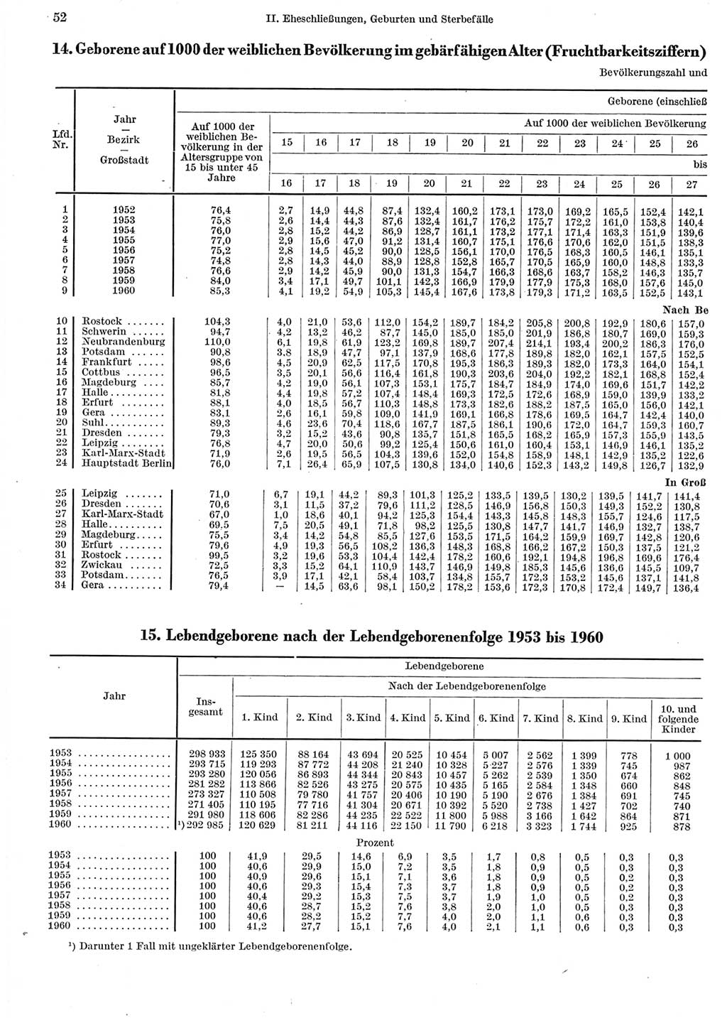 Statistisches Jahrbuch der Deutschen Demokratischen Republik (DDR) 1962, Seite 52 (Stat. Jb. DDR 1962, S. 52)