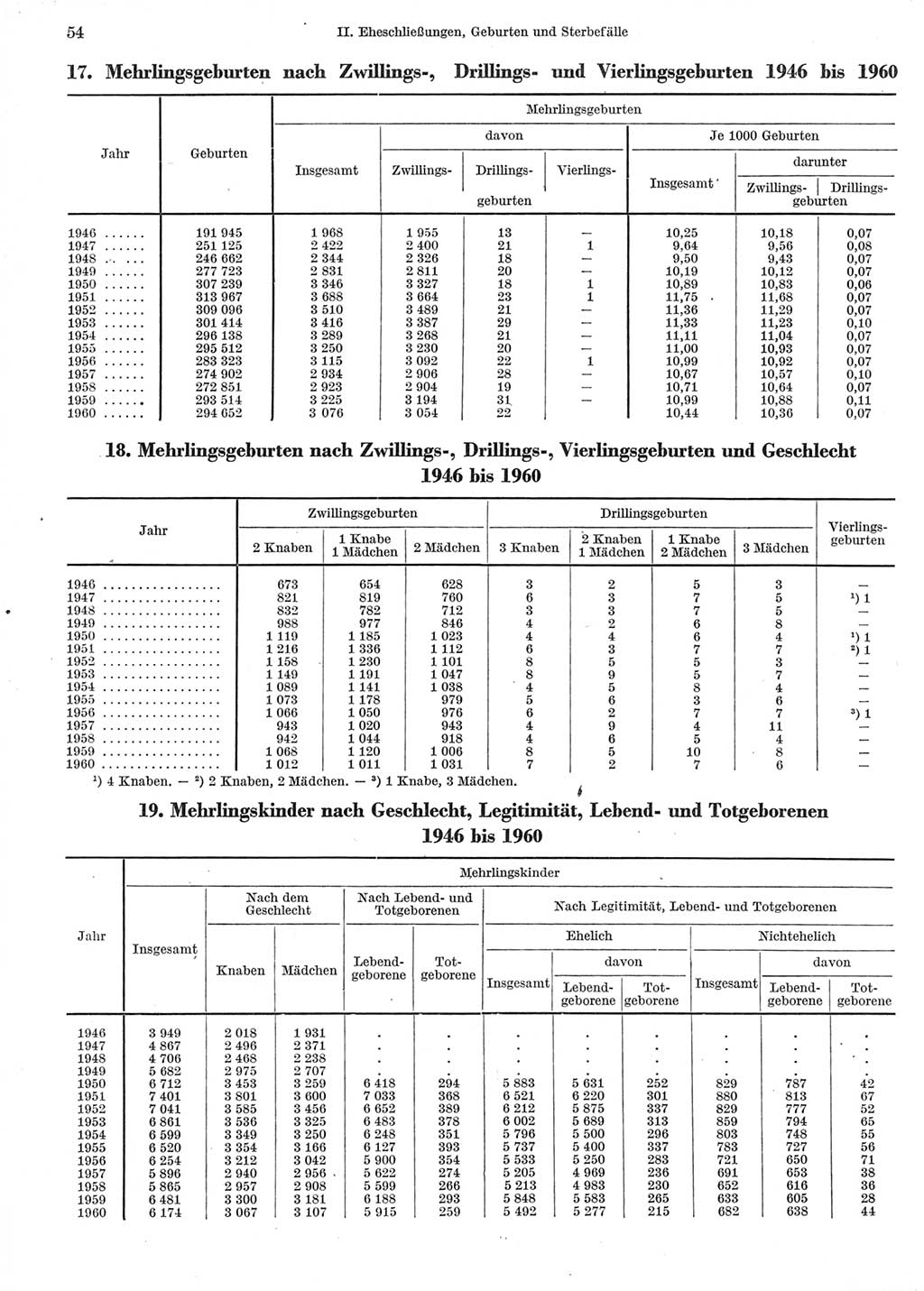 Statistisches Jahrbuch der Deutschen Demokratischen Republik (DDR) 1962, Seite 54 (Stat. Jb. DDR 1962, S. 54)