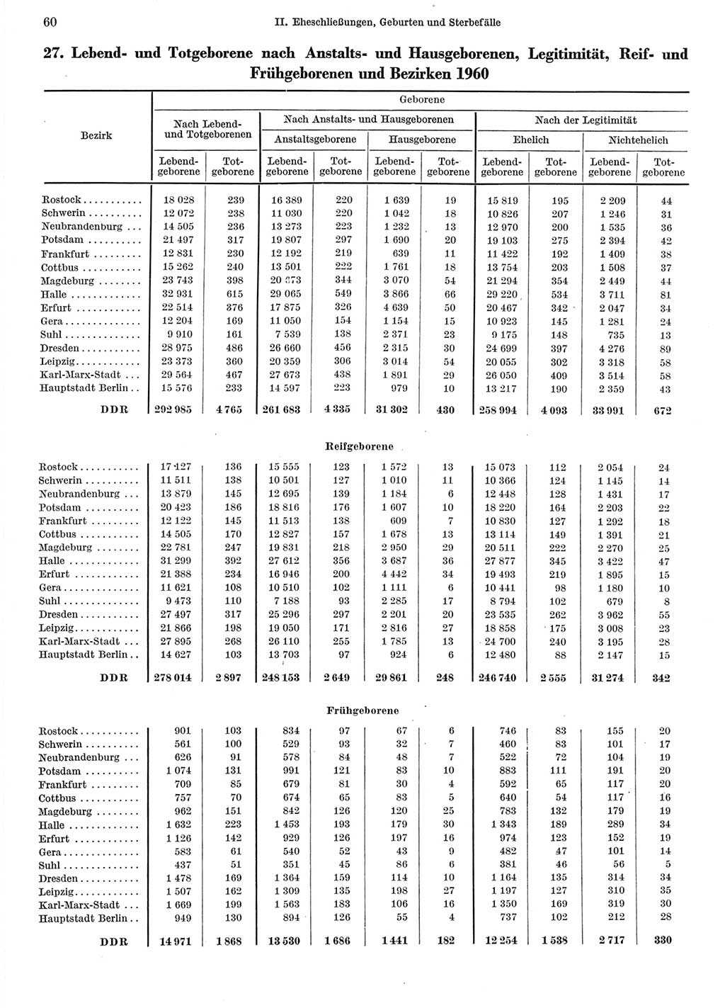 Statistisches Jahrbuch der Deutschen Demokratischen Republik (DDR) 1962, Seite 60 (Stat. Jb. DDR 1962, S. 60)