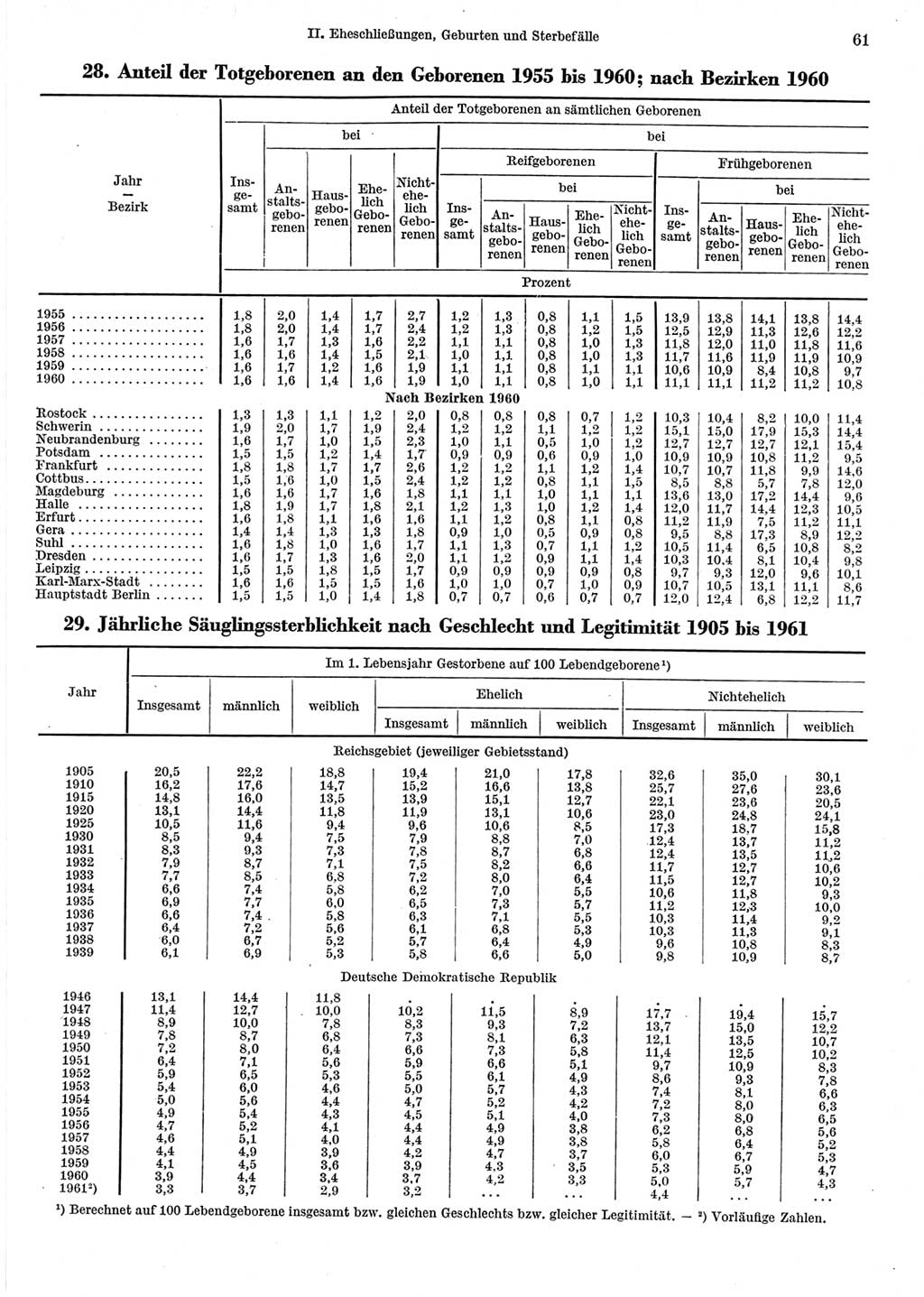 Statistisches Jahrbuch der Deutschen Demokratischen Republik (DDR) 1962, Seite 61 (Stat. Jb. DDR 1962, S. 61)