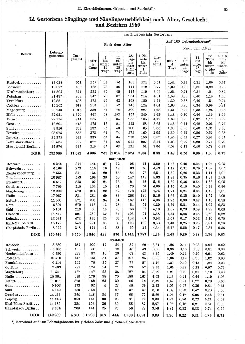 Statistisches Jahrbuch der Deutschen Demokratischen Republik (DDR) 1962, Seite 63 (Stat. Jb. DDR 1962, S. 63)