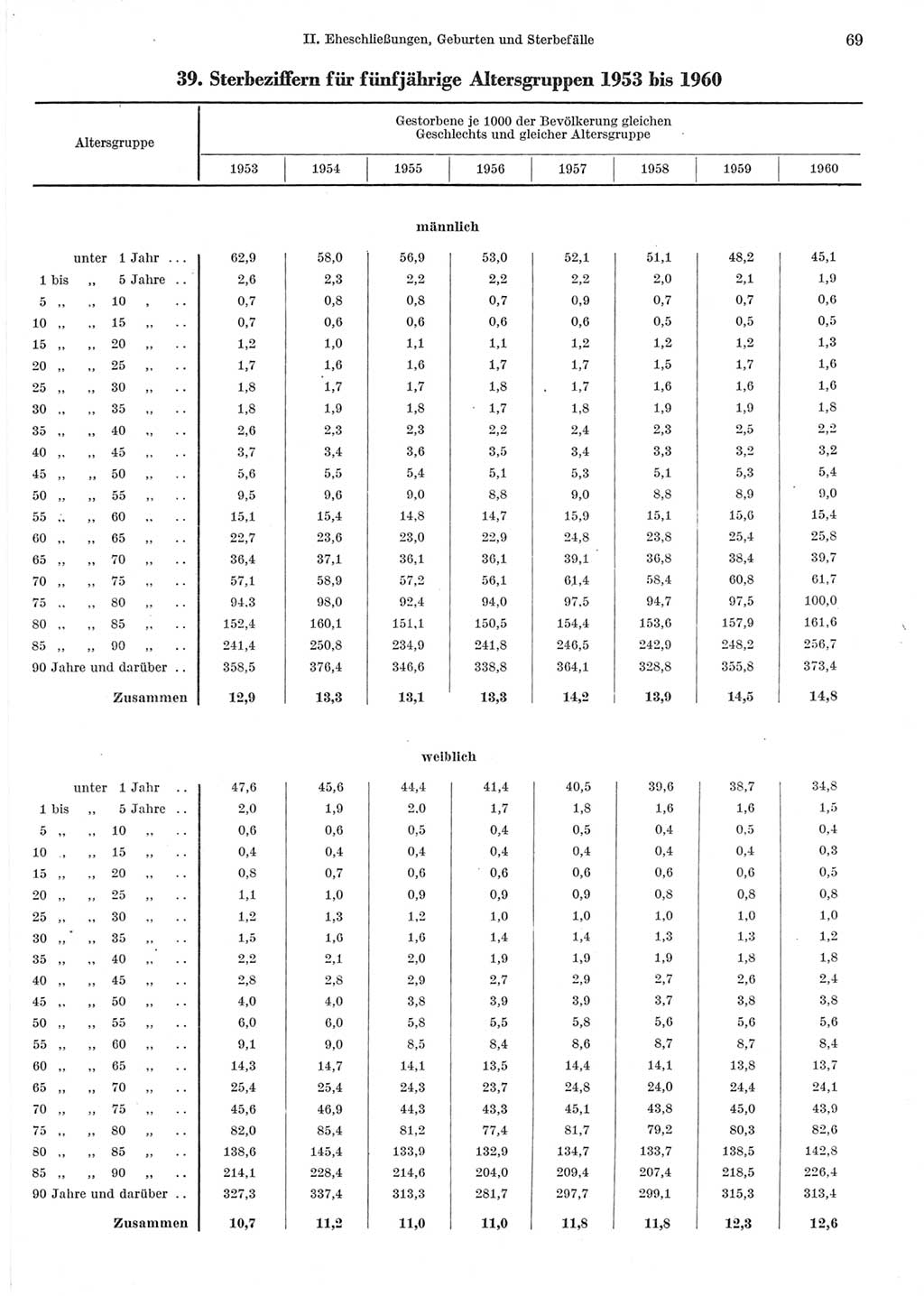 Statistisches Jahrbuch der Deutschen Demokratischen Republik (DDR) 1962, Seite 69 (Stat. Jb. DDR 1962, S. 69)