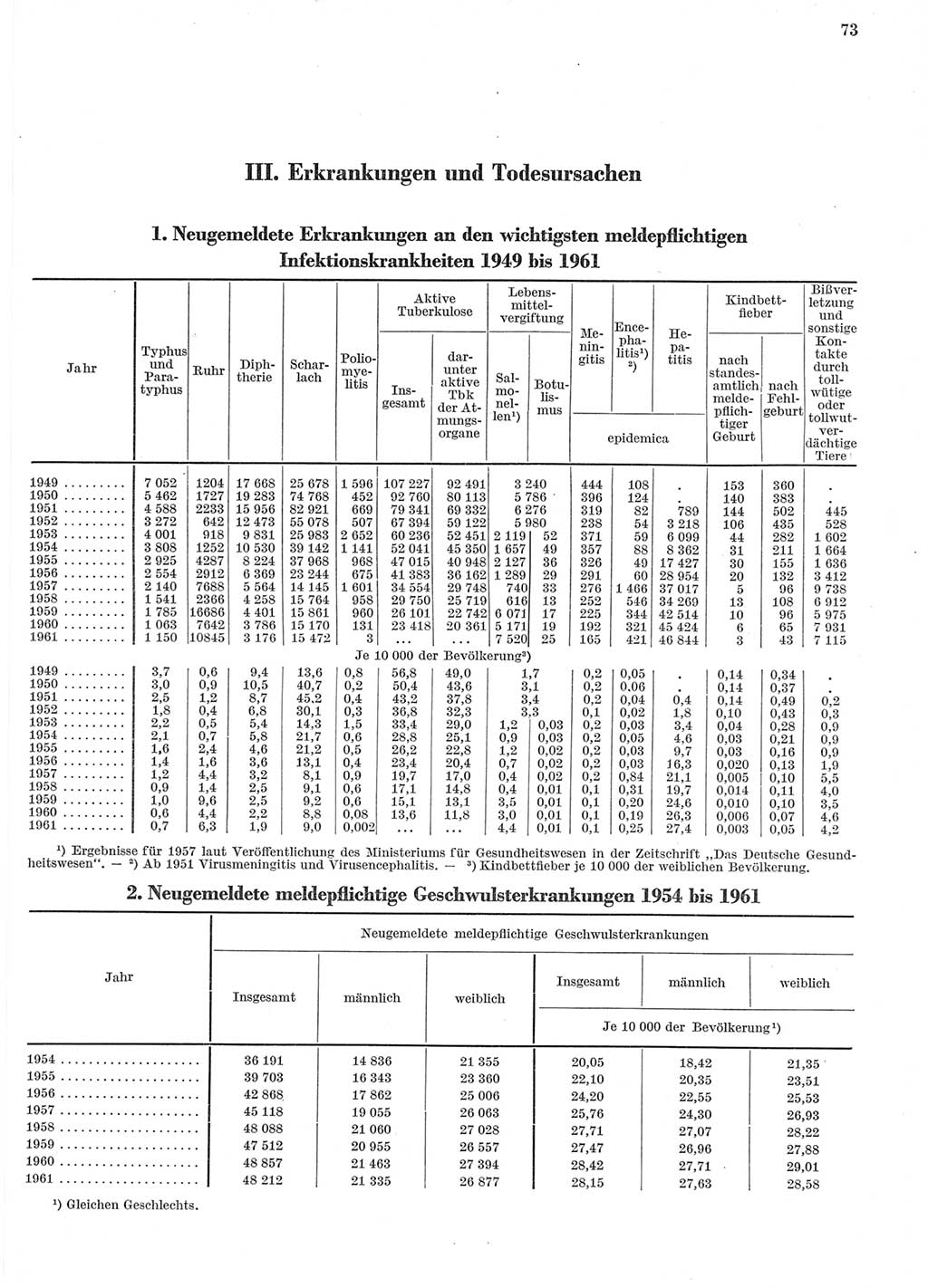 Statistisches Jahrbuch der Deutschen Demokratischen Republik (DDR) 1962, Seite 73 (Stat. Jb. DDR 1962, S. 73)