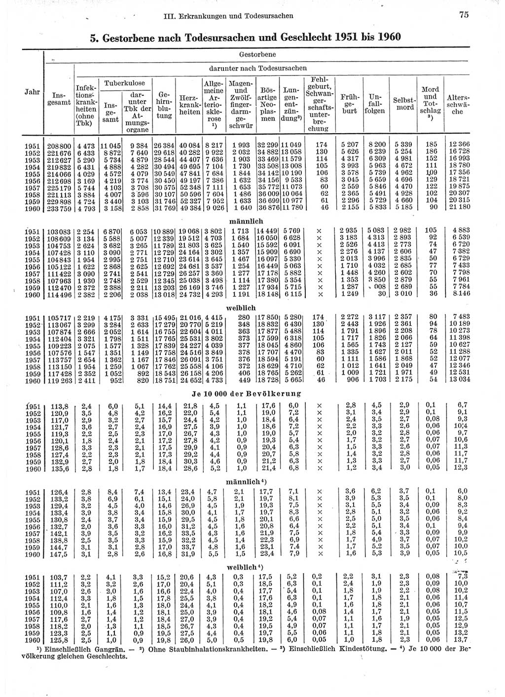 Statistisches Jahrbuch der Deutschen Demokratischen Republik (DDR) 1962, Seite 75 (Stat. Jb. DDR 1962, S. 75)