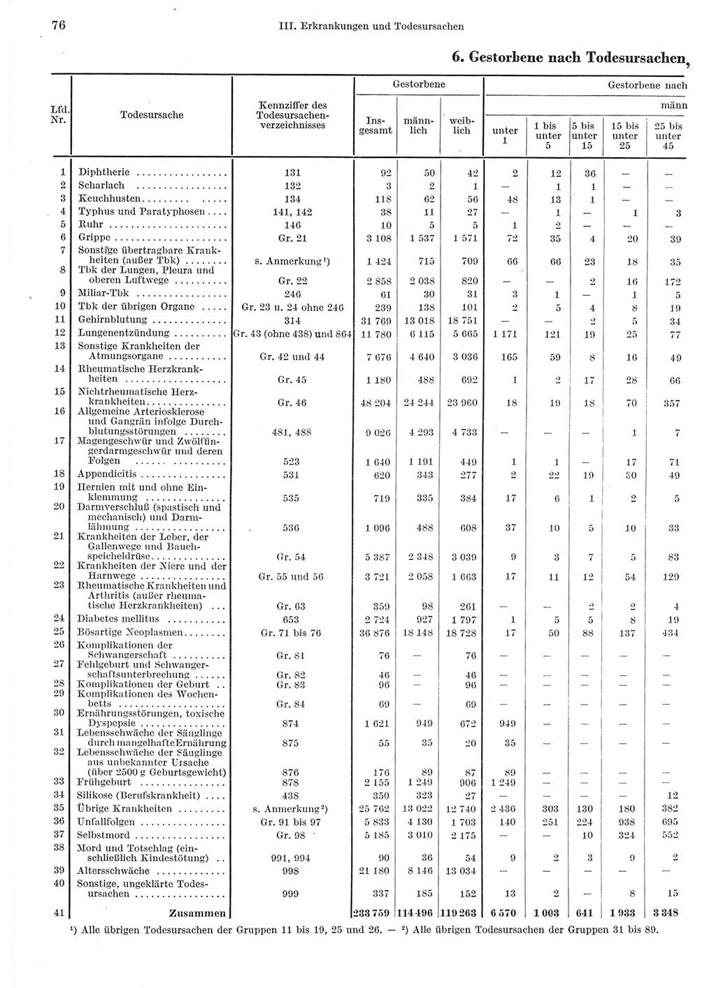 Statistisches Jahrbuch der Deutschen Demokratischen Republik (DDR) 1962, Seite 76 (Stat. Jb. DDR 1962, S. 76)