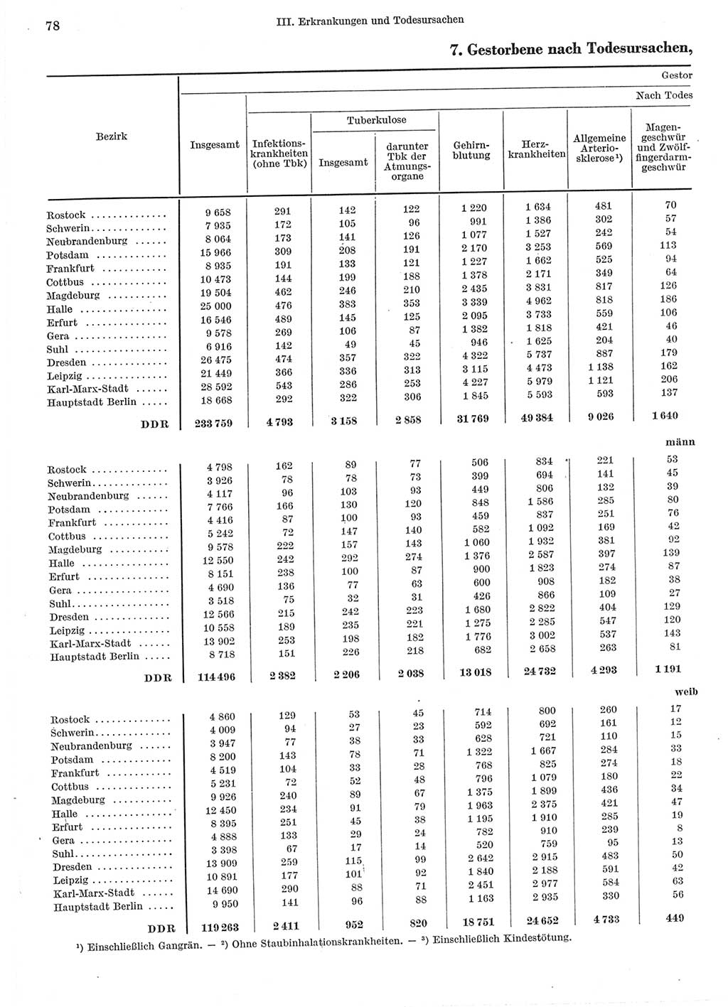 Statistisches Jahrbuch der Deutschen Demokratischen Republik (DDR) 1962, Seite 78 (Stat. Jb. DDR 1962, S. 78)