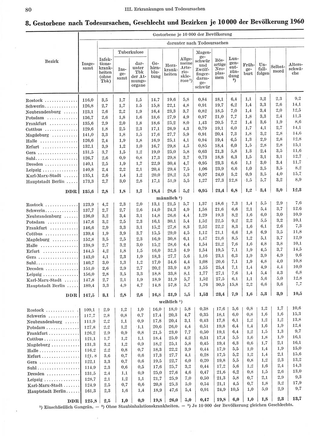 Statistisches Jahrbuch der Deutschen Demokratischen Republik (DDR) 1962, Seite 80 (Stat. Jb. DDR 1962, S. 80)