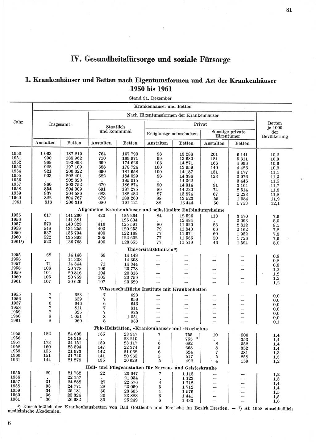 Statistisches Jahrbuch der Deutschen Demokratischen Republik (DDR) 1962, Seite 81 (Stat. Jb. DDR 1962, S. 81)