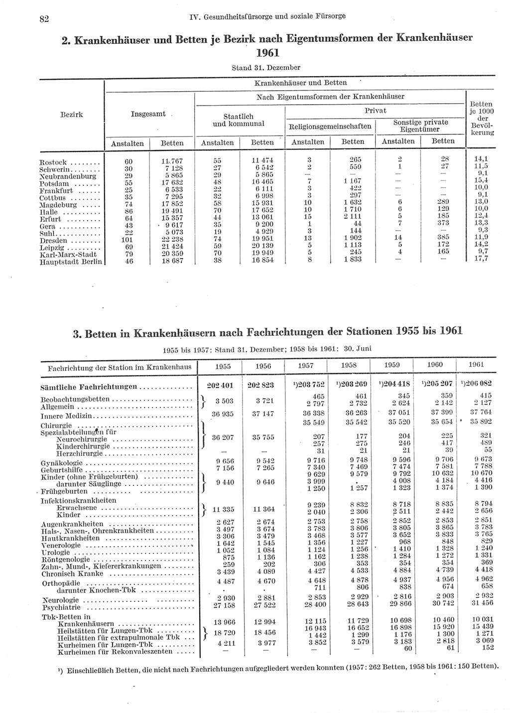 Statistisches Jahrbuch der Deutschen Demokratischen Republik (DDR) 1962, Seite 82 (Stat. Jb. DDR 1962, S. 82)