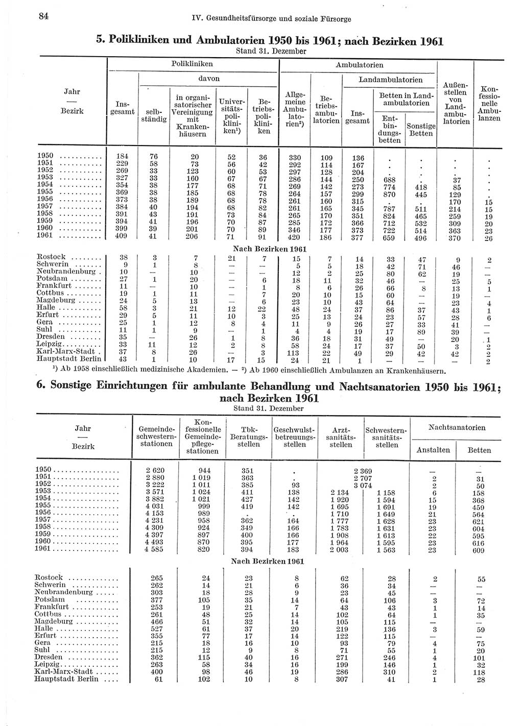 Statistisches Jahrbuch der Deutschen Demokratischen Republik (DDR) 1962, Seite 84 (Stat. Jb. DDR 1962, S. 84)