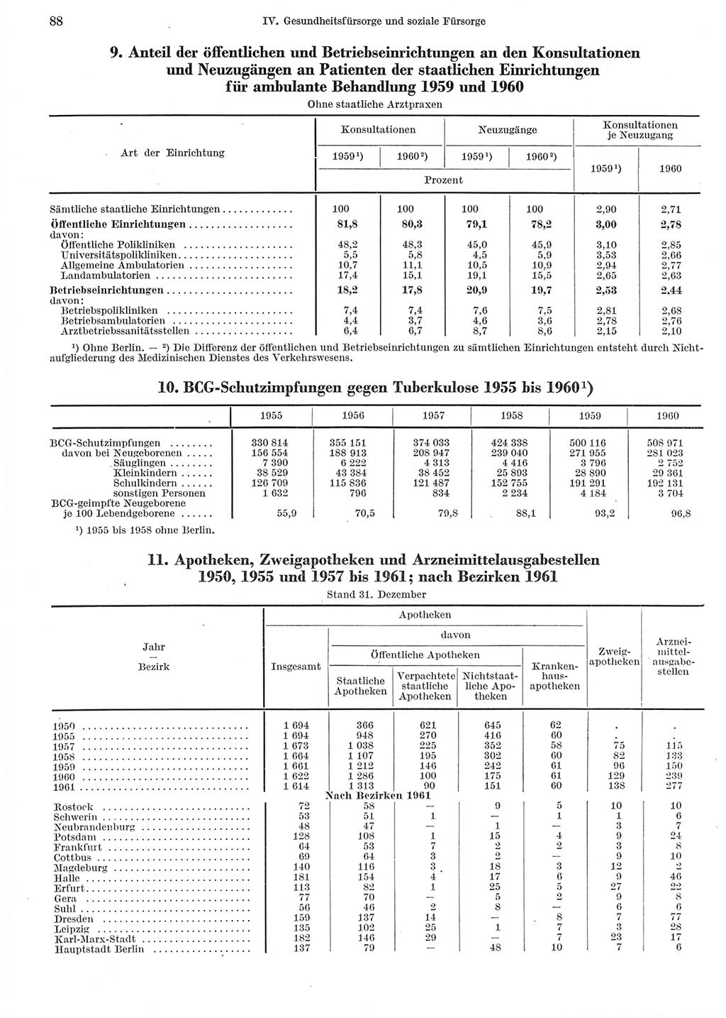 Statistisches Jahrbuch der Deutschen Demokratischen Republik (DDR) 1962, Seite 88 (Stat. Jb. DDR 1962, S. 88)