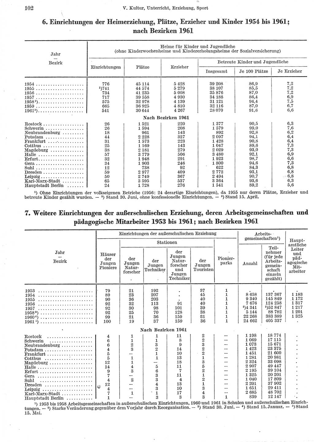 Statistisches Jahrbuch der Deutschen Demokratischen Republik (DDR) 1962, Seite 102 (Stat. Jb. DDR 1962, S. 102)