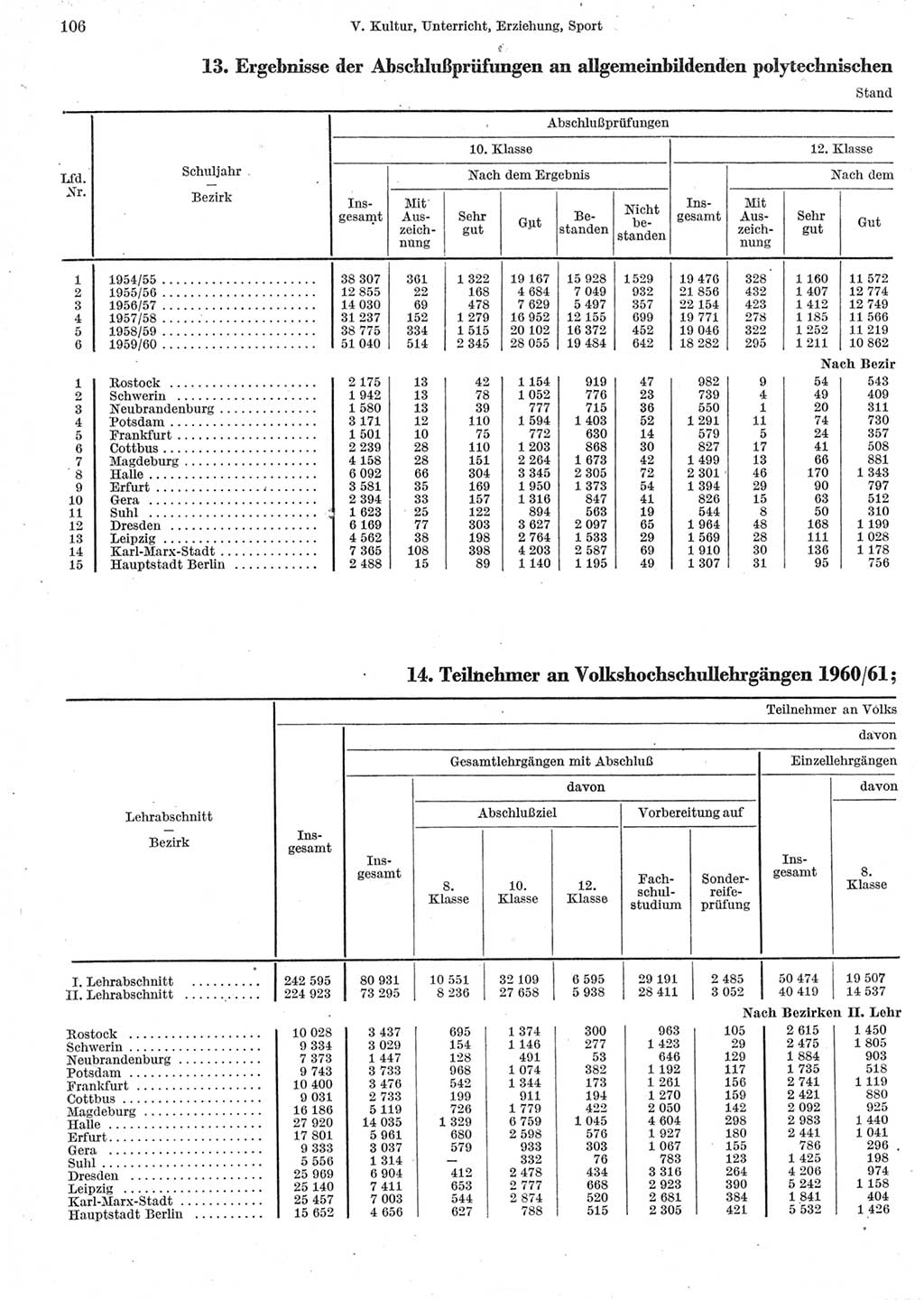 Statistisches Jahrbuch der Deutschen Demokratischen Republik (DDR) 1962, Seite 106 (Stat. Jb. DDR 1962, S. 106)