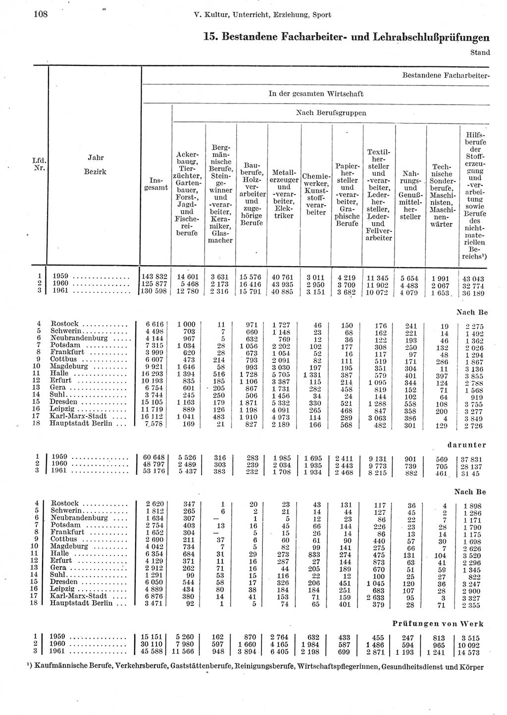 Statistisches Jahrbuch der Deutschen Demokratischen Republik (DDR) 1962, Seite 108 (Stat. Jb. DDR 1962, S. 108)