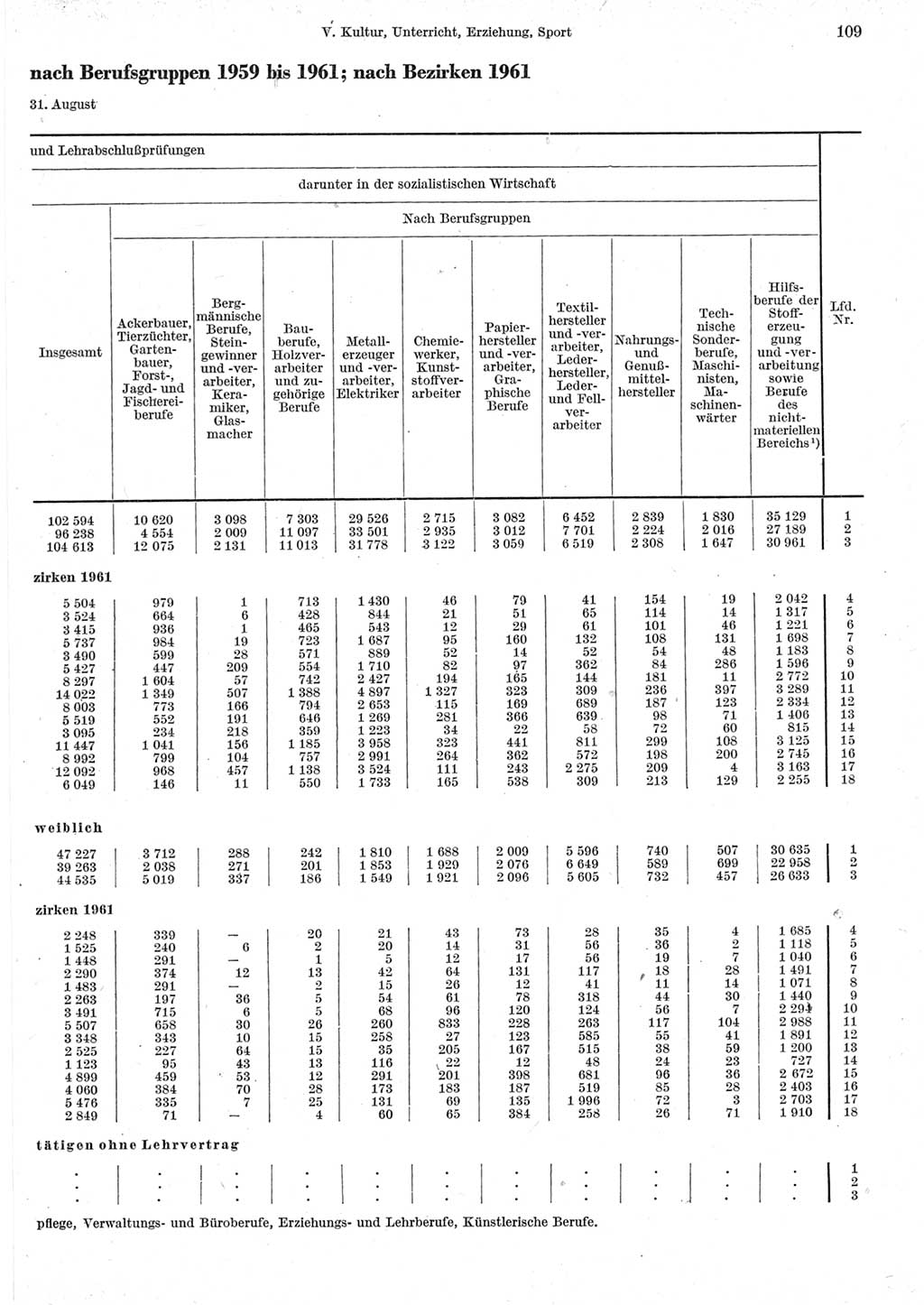 Statistisches Jahrbuch der Deutschen Demokratischen Republik (DDR) 1962, Seite 109 (Stat. Jb. DDR 1962, S. 109)