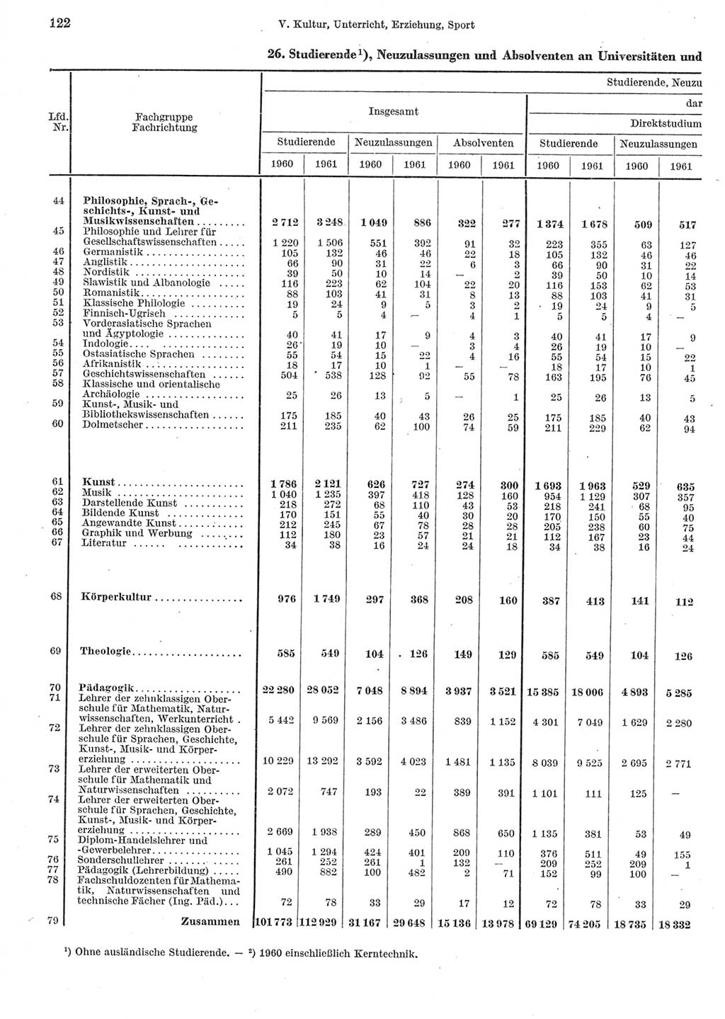 Statistisches Jahrbuch der Deutschen Demokratischen Republik (DDR) 1962, Seite 122 (Stat. Jb. DDR 1962, S. 122)