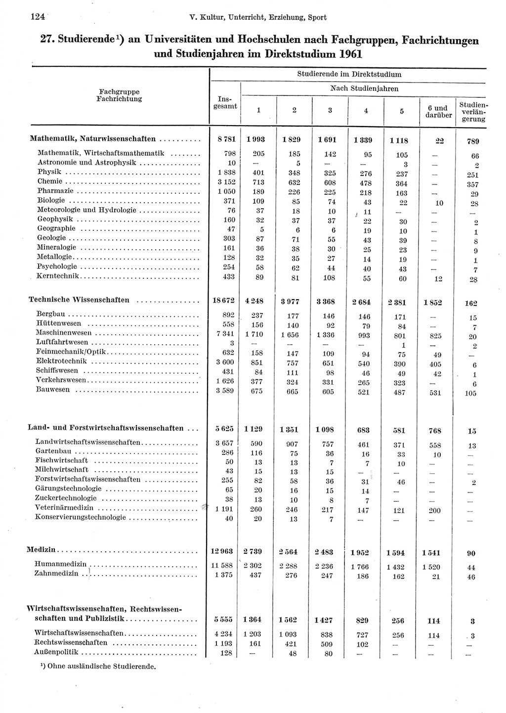 Statistisches Jahrbuch der Deutschen Demokratischen Republik (DDR) 1962, Seite 124 (Stat. Jb. DDR 1962, S. 124)