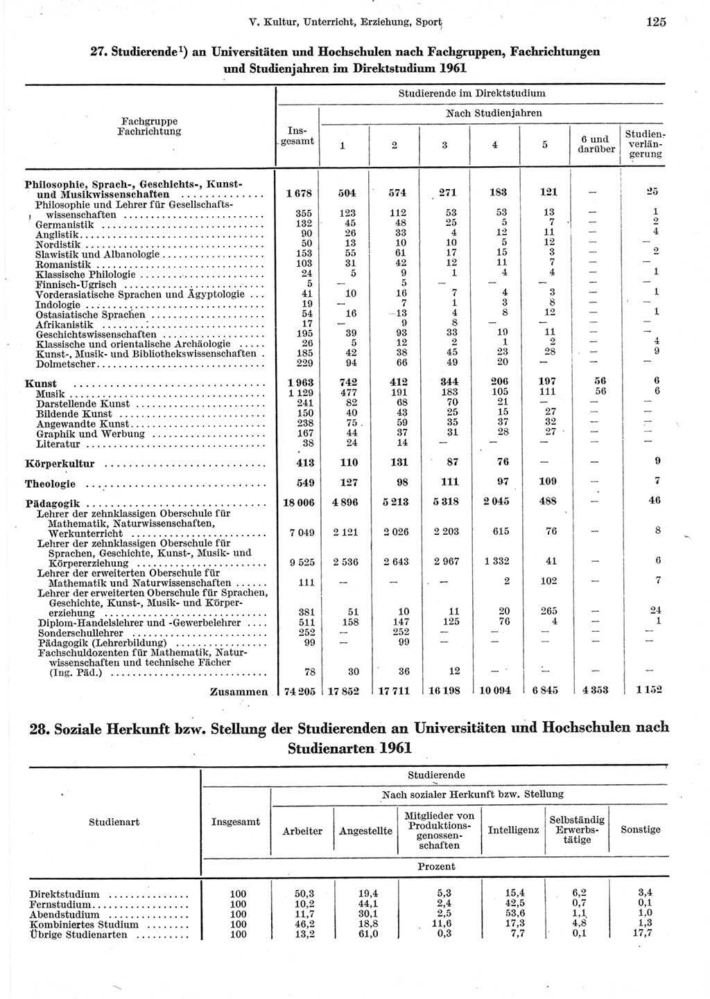 Statistisches Jahrbuch der Deutschen Demokratischen Republik (DDR) 1962, Seite 125 (Stat. Jb. DDR 1962, S. 125)