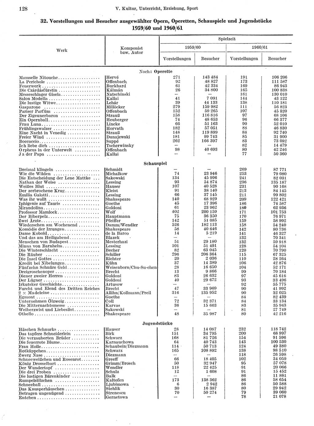 Statistisches Jahrbuch der Deutschen Demokratischen Republik (DDR) 1962, Seite 128 (Stat. Jb. DDR 1962, S. 128)