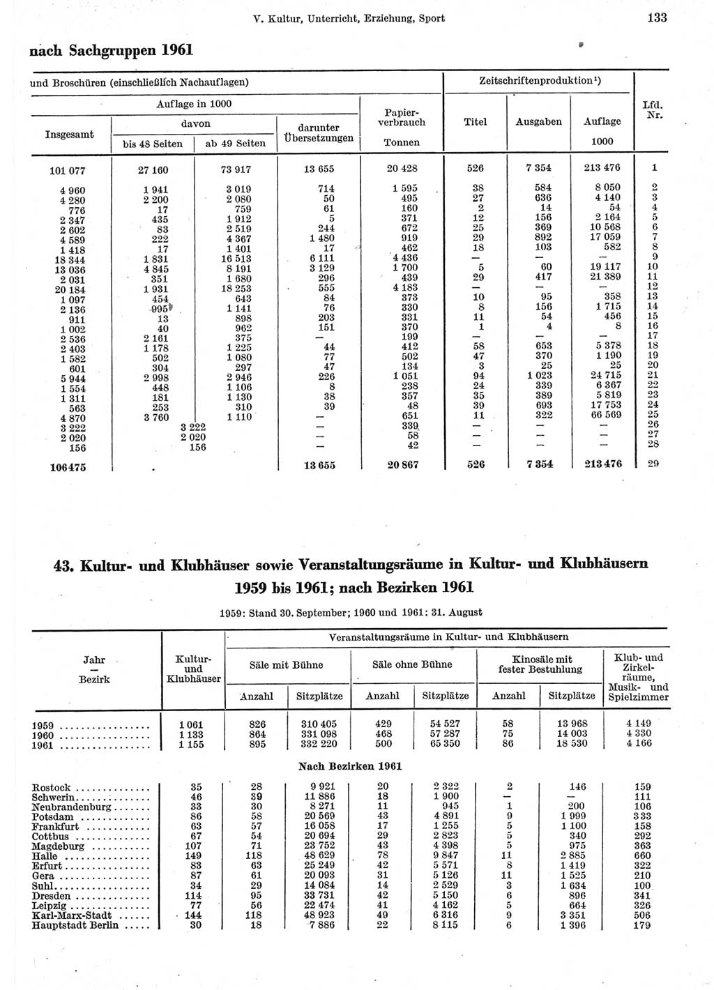 Statistisches Jahrbuch der Deutschen Demokratischen Republik (DDR) 1962, Seite 133 (Stat. Jb. DDR 1962, S. 133)