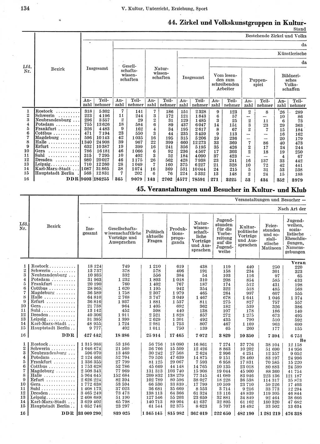 Statistisches Jahrbuch der Deutschen Demokratischen Republik (DDR) 1962, Seite 134 (Stat. Jb. DDR 1962, S. 134)