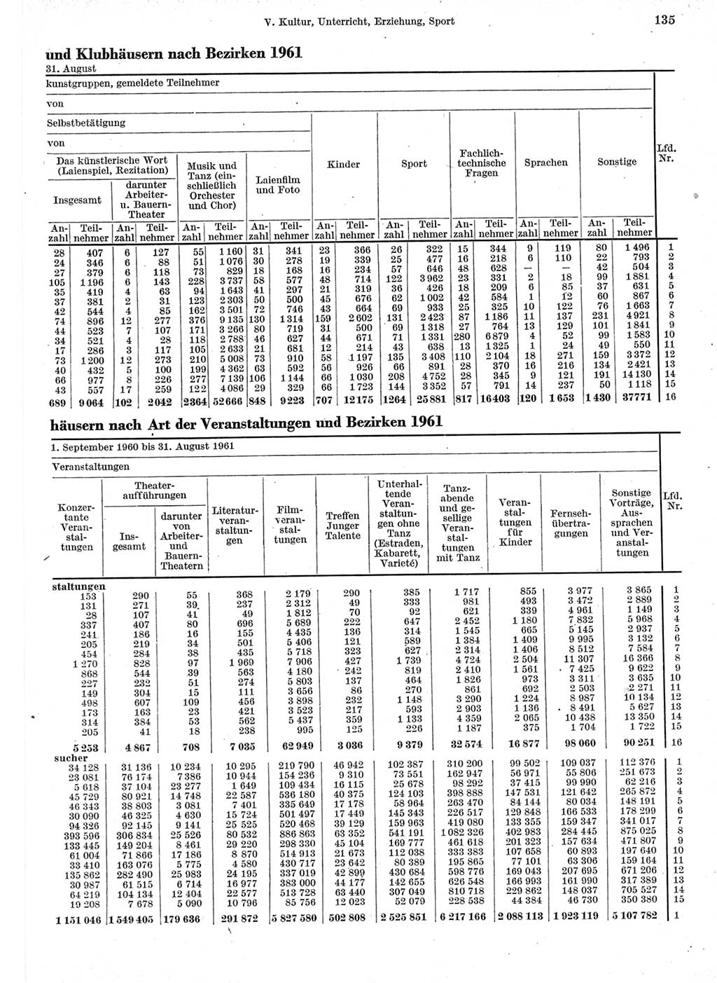 Statistisches Jahrbuch der Deutschen Demokratischen Republik (DDR) 1962, Seite 135 (Stat. Jb. DDR 1962, S. 135)