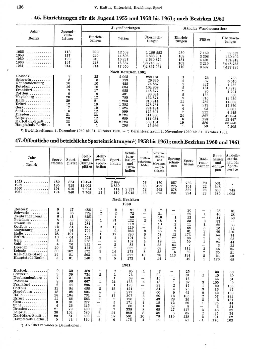 Statistisches Jahrbuch der Deutschen Demokratischen Republik (DDR) 1962, Seite 136 (Stat. Jb. DDR 1962, S. 136)