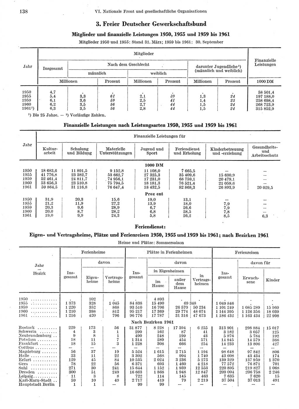 Statistisches Jahrbuch der Deutschen Demokratischen Republik (DDR) 1962, Seite 138 (Stat. Jb. DDR 1962, S. 138)