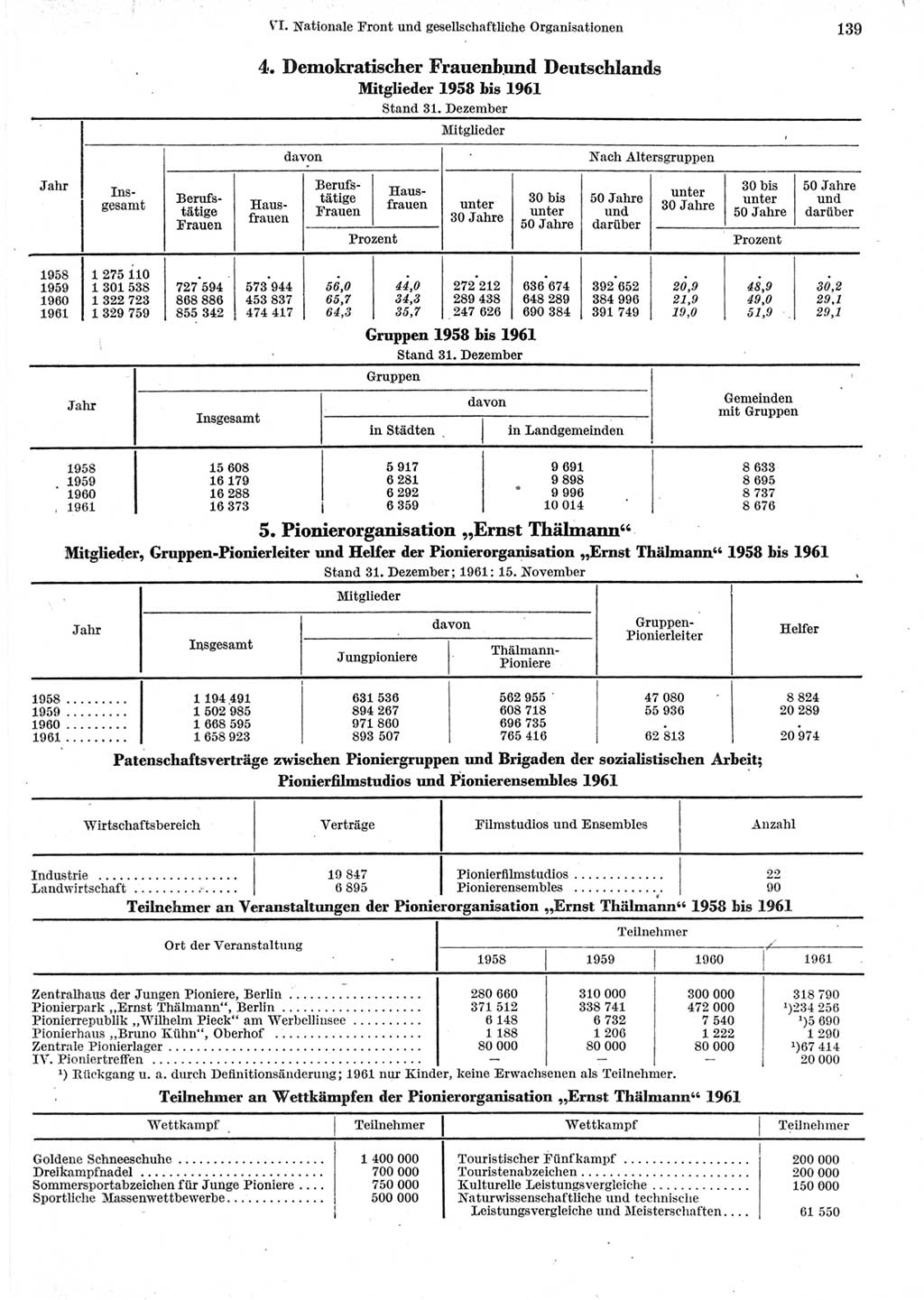 Statistisches Jahrbuch der Deutschen Demokratischen Republik (DDR) 1962, Seite 139 (Stat. Jb. DDR 1962, S. 139)