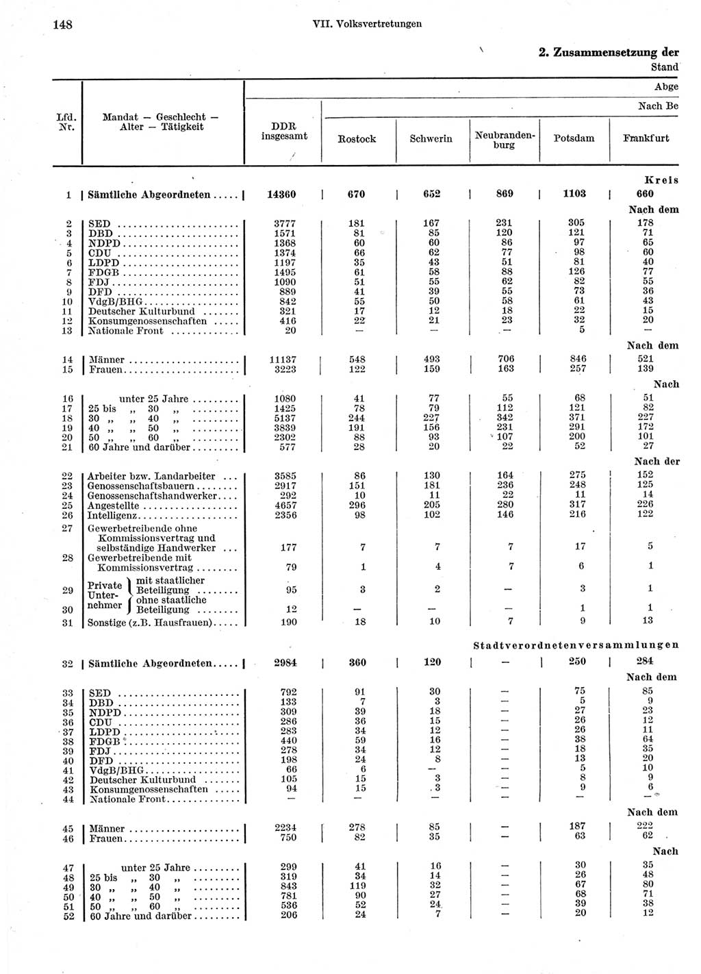 Statistisches Jahrbuch der Deutschen Demokratischen Republik (DDR) 1962, Seite 148 (Stat. Jb. DDR 1962, S. 148)