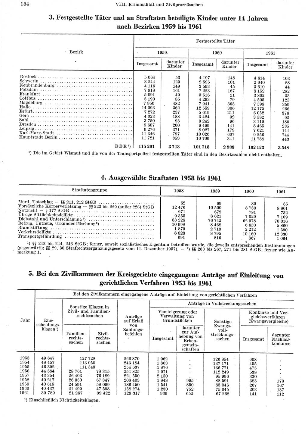 Statistisches Jahrbuch der Deutschen Demokratischen Republik (DDR) 1962, Seite 154 (Stat. Jb. DDR 1962, S. 154)