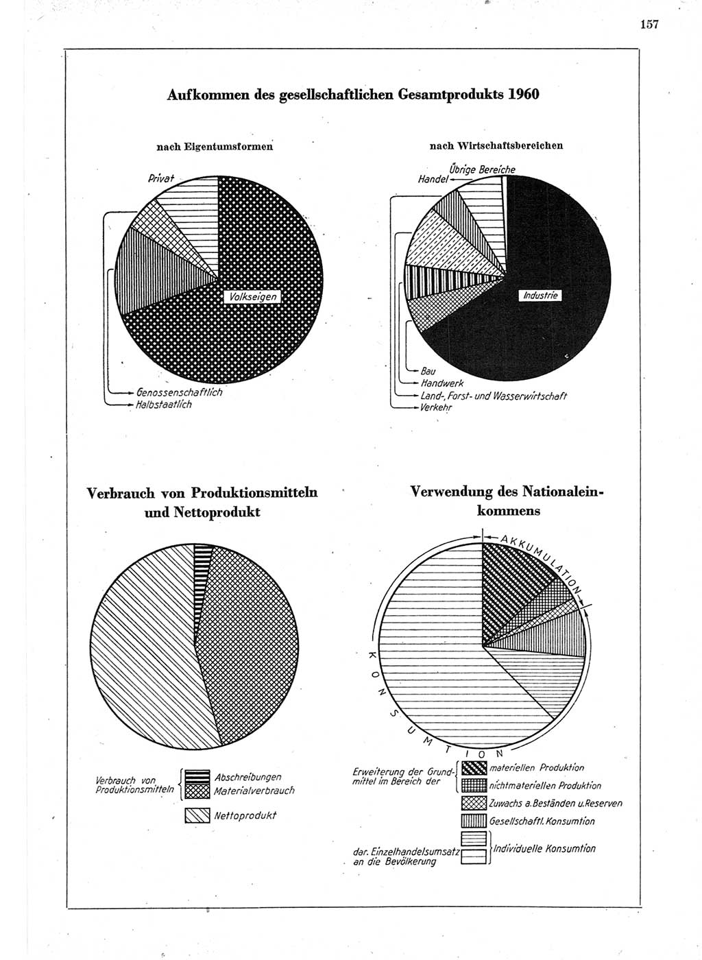 Statistisches Jahrbuch der Deutschen Demokratischen Republik (DDR) 1962, Seite 157 (Stat. Jb. DDR 1962, S. 157)