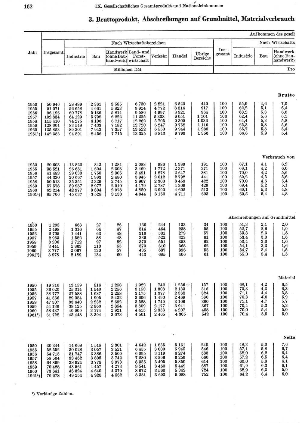 Statistisches Jahrbuch der Deutschen Demokratischen Republik (DDR) 1962, Seite 162 (Stat. Jb. DDR 1962, S. 162)