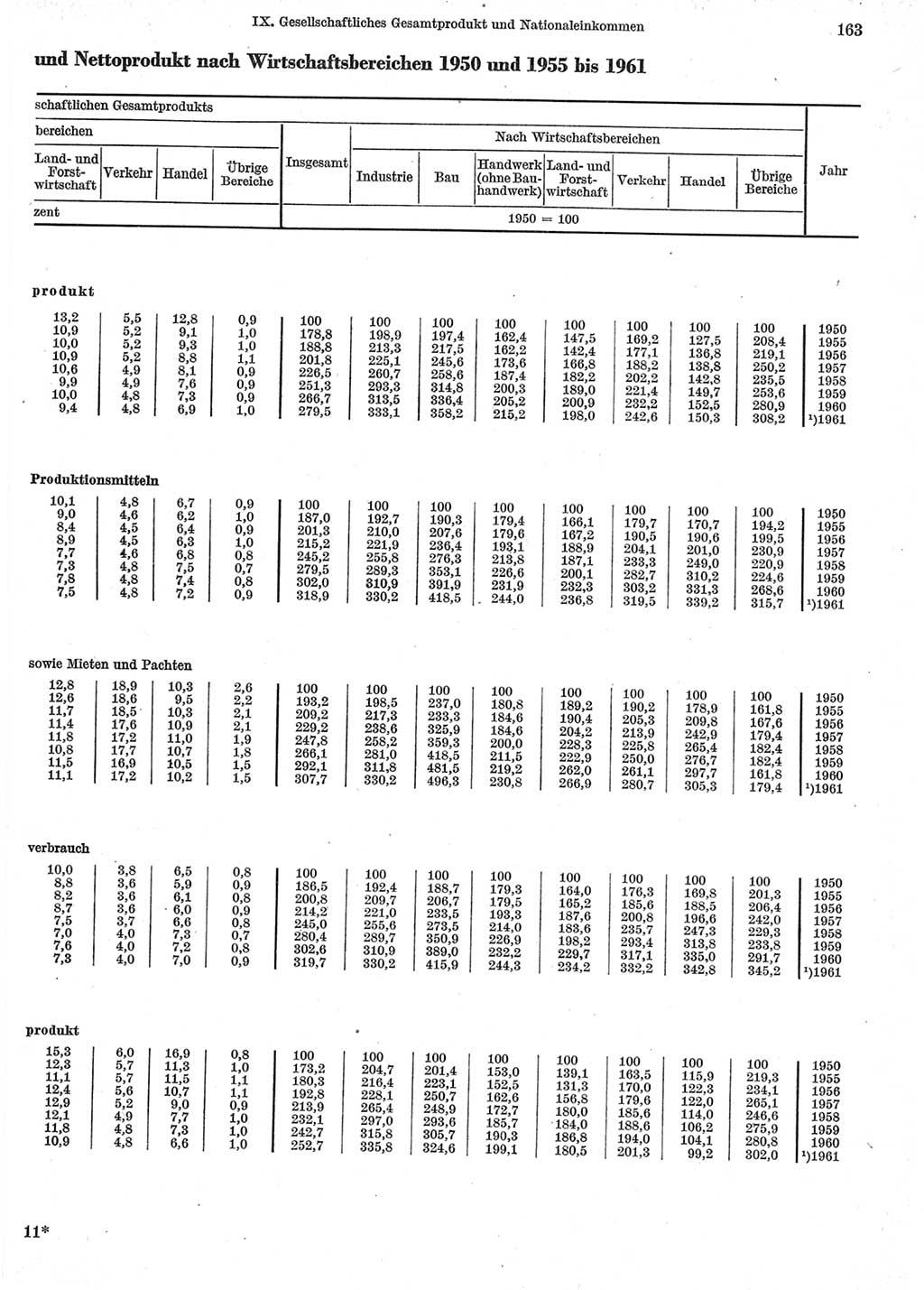 Statistisches Jahrbuch der Deutschen Demokratischen Republik (DDR) 1962, Seite 163 (Stat. Jb. DDR 1962, S. 163)