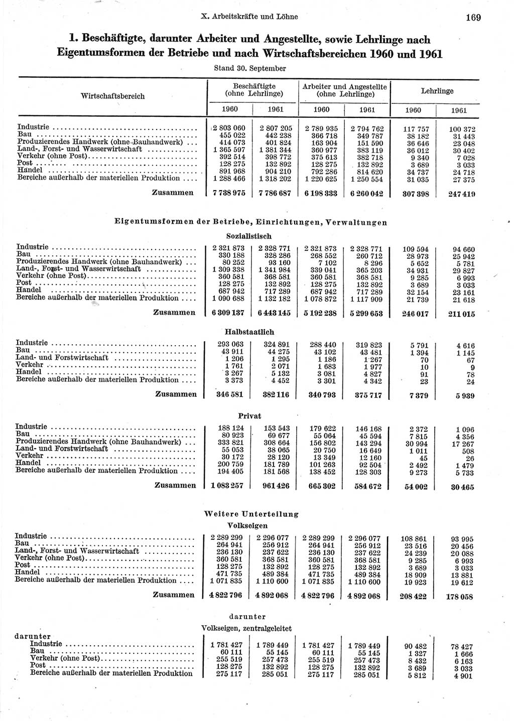 Statistisches Jahrbuch der Deutschen Demokratischen Republik (DDR) 1962, Seite 169 (Stat. Jb. DDR 1962, S. 169)