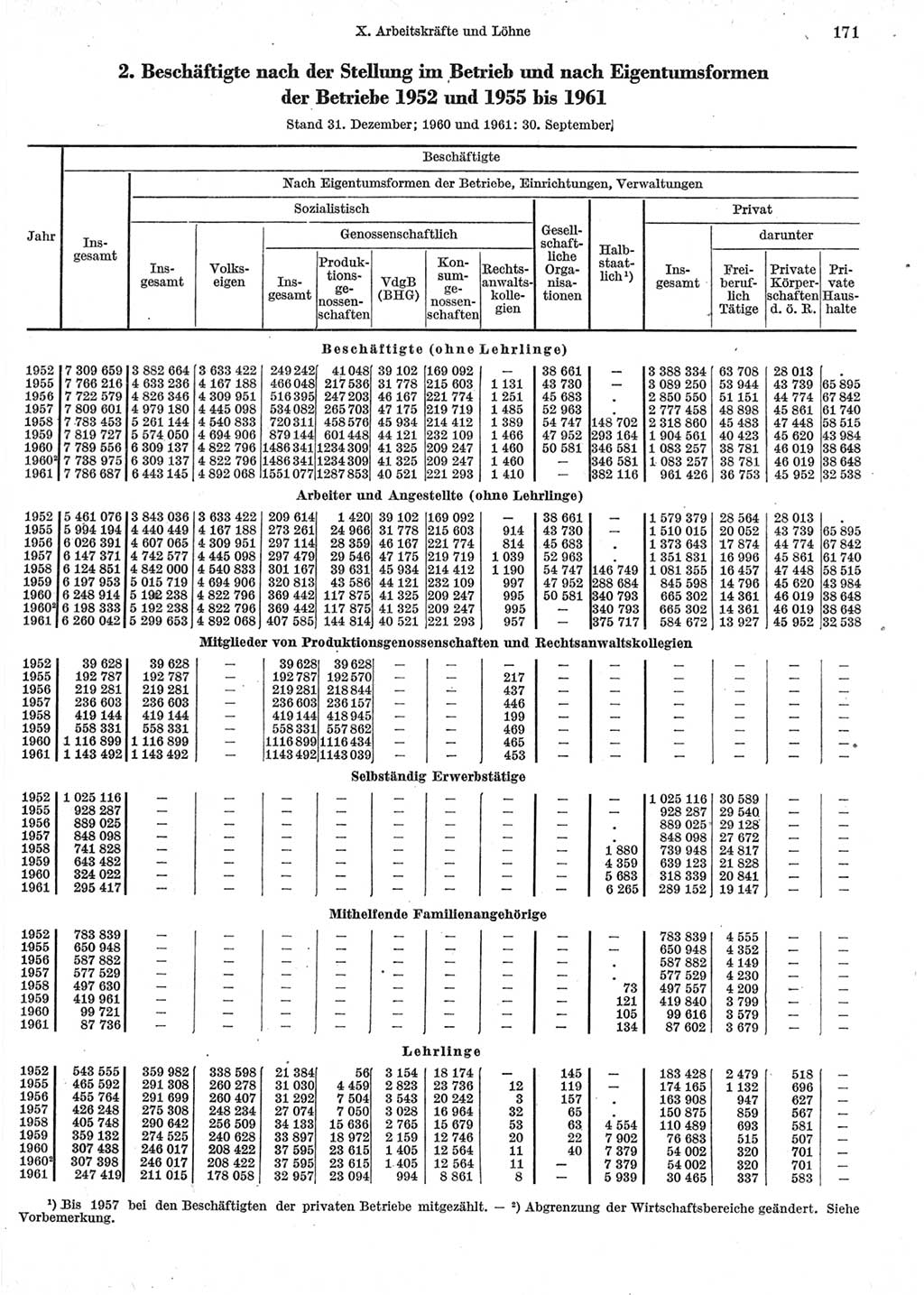 Statistisches Jahrbuch der Deutschen Demokratischen Republik (DDR) 1962, Seite 171 (Stat. Jb. DDR 1962, S. 171)