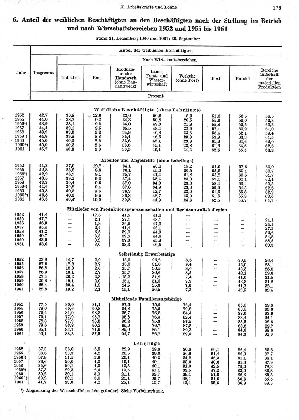 Statistisches Jahrbuch der Deutschen Demokratischen Republik (DDR) 1962, Seite 175 (Stat. Jb. DDR 1962, S. 175)