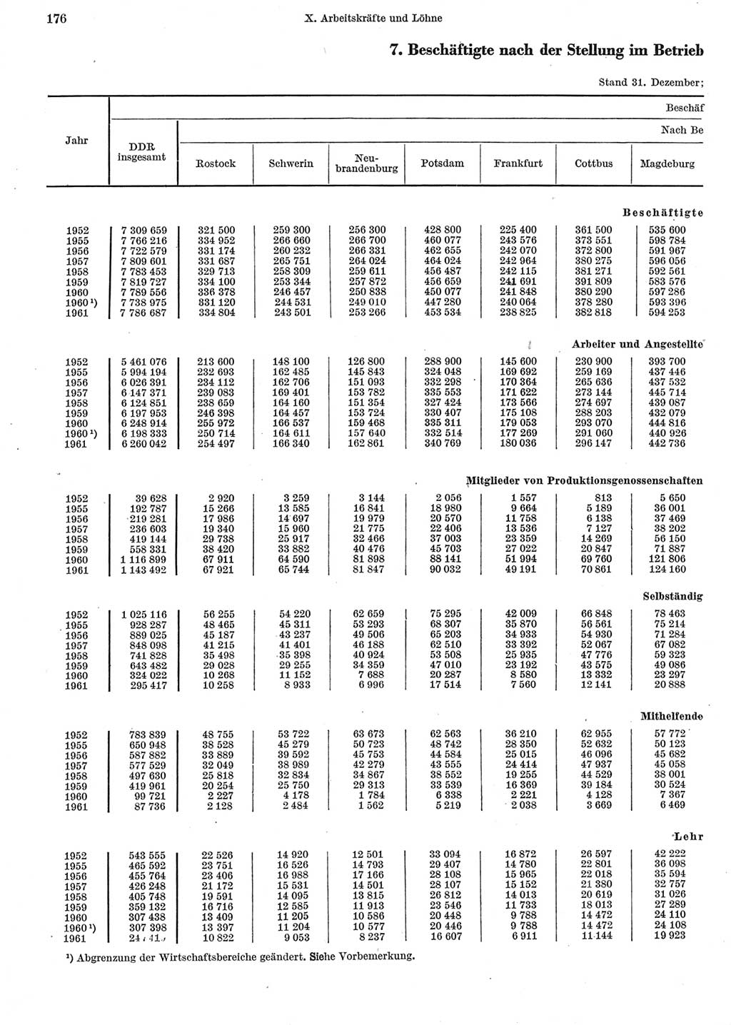 Statistisches Jahrbuch der Deutschen Demokratischen Republik (DDR) 1962, Seite 176 (Stat. Jb. DDR 1962, S. 176)