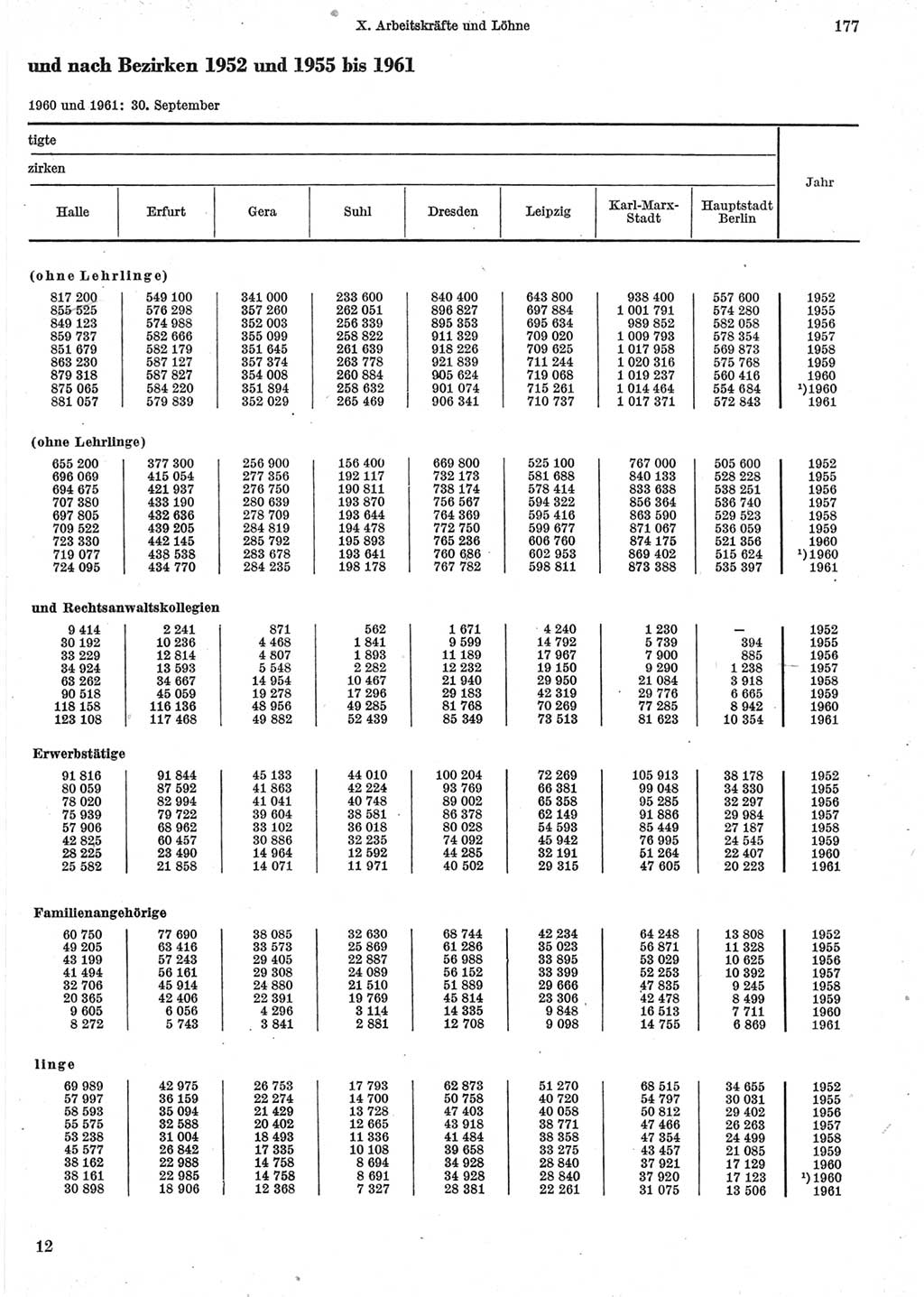 Statistisches Jahrbuch der Deutschen Demokratischen Republik (DDR) 1962, Seite 177 (Stat. Jb. DDR 1962, S. 177)