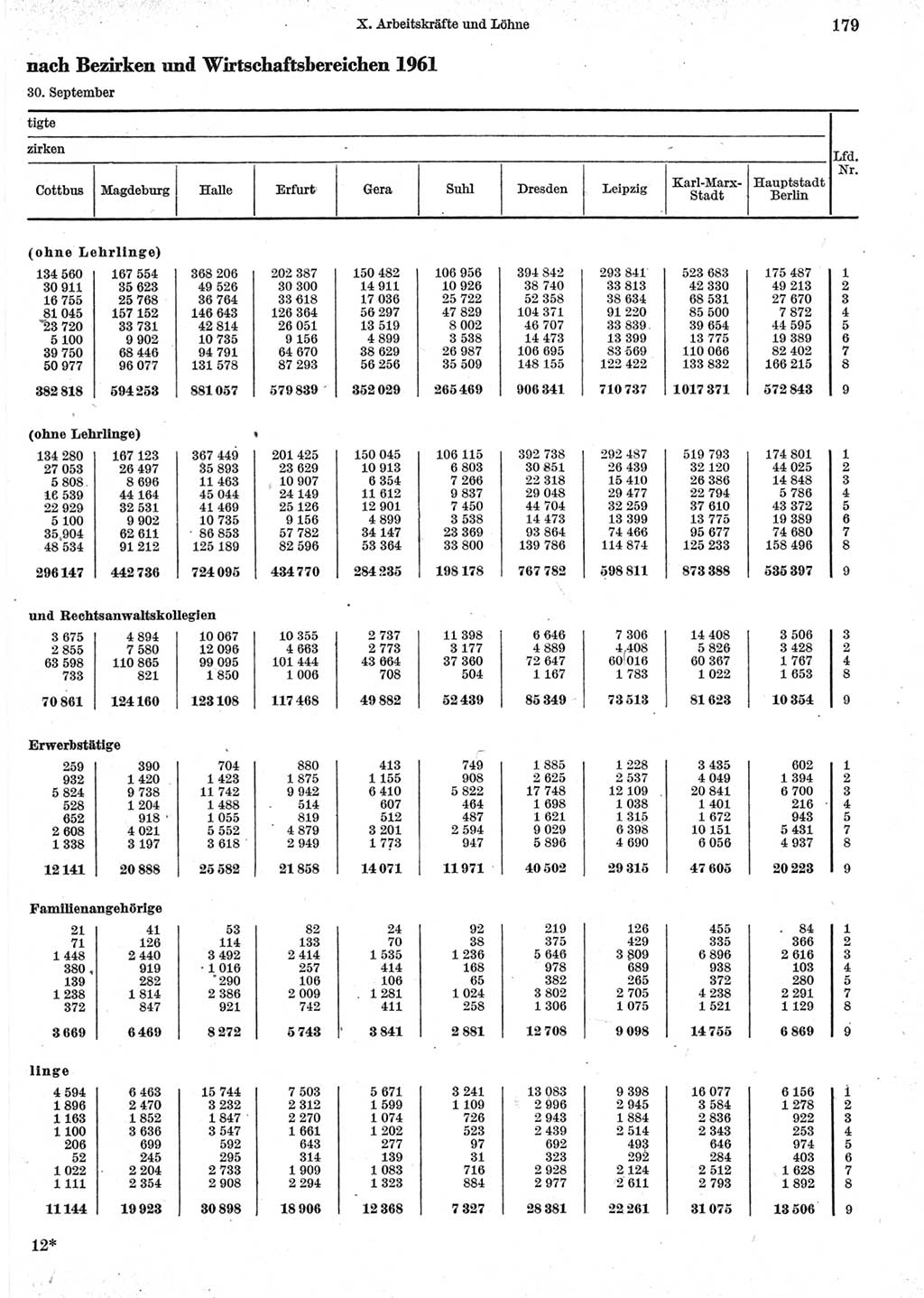 Statistisches Jahrbuch der Deutschen Demokratischen Republik (DDR) 1962, Seite 179 (Stat. Jb. DDR 1962, S. 179)