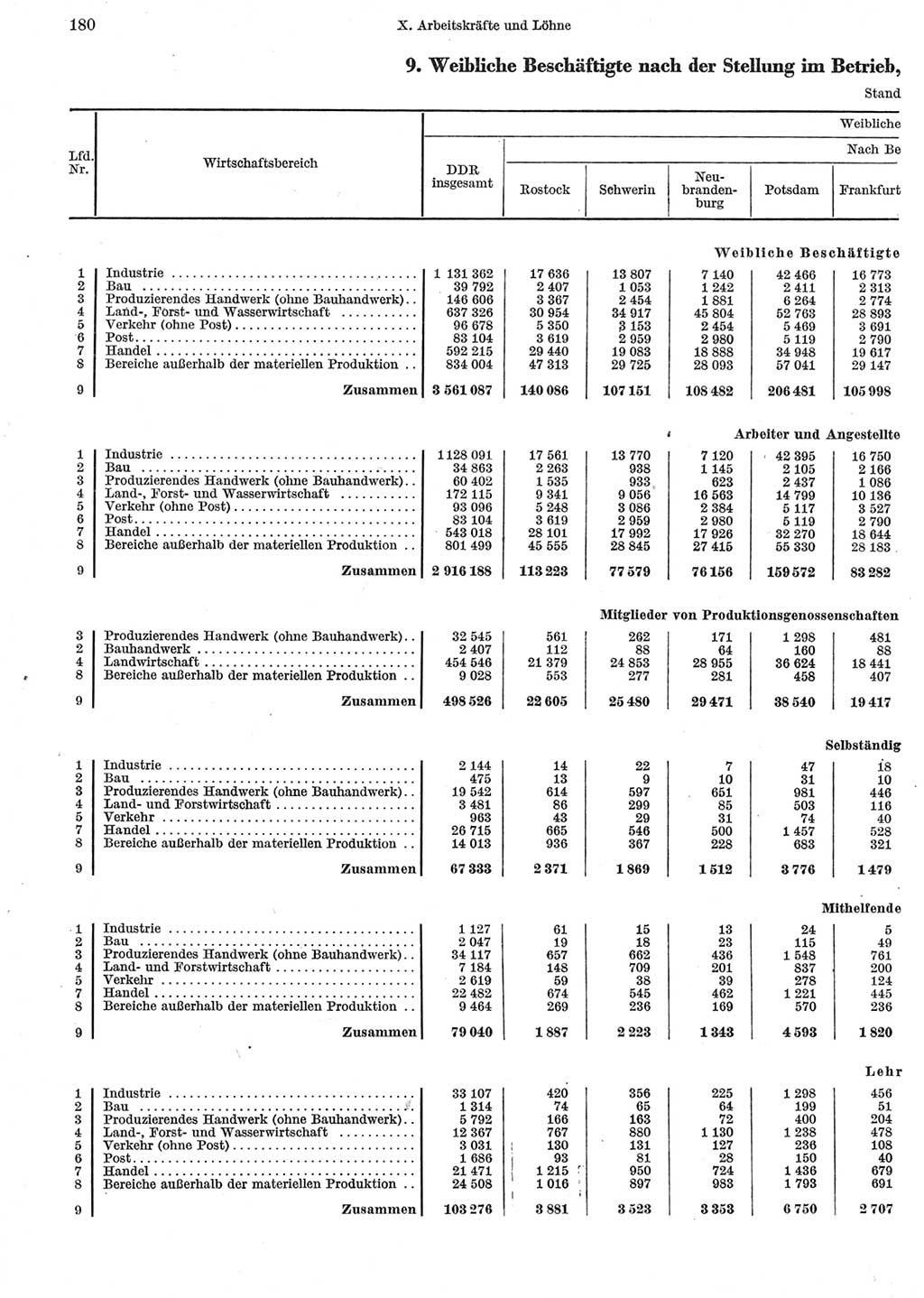 Statistisches Jahrbuch der Deutschen Demokratischen Republik (DDR) 1962, Seite 180 (Stat. Jb. DDR 1962, S. 180)