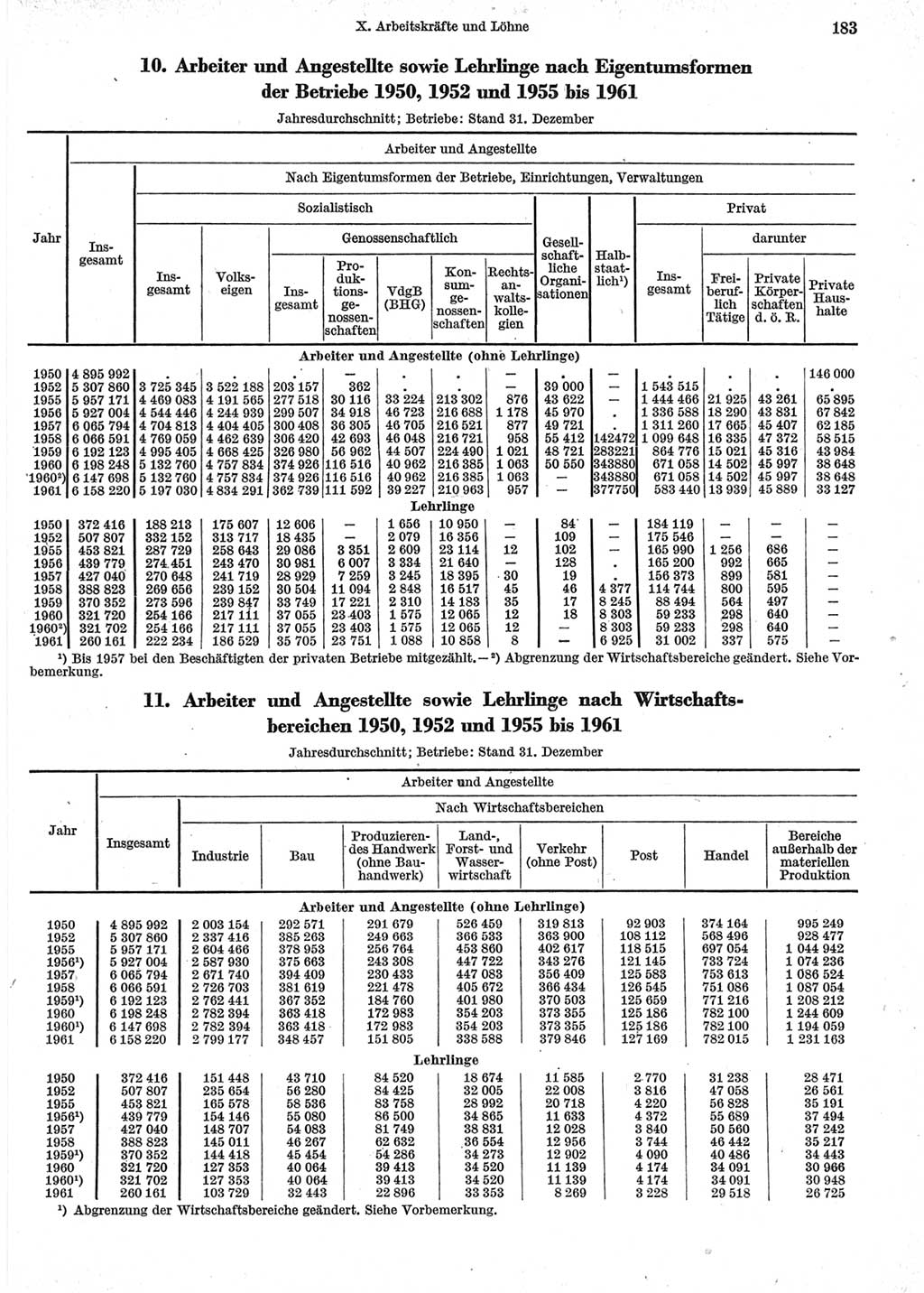 Statistisches Jahrbuch der Deutschen Demokratischen Republik (DDR) 1962, Seite 183 (Stat. Jb. DDR 1962, S. 183)