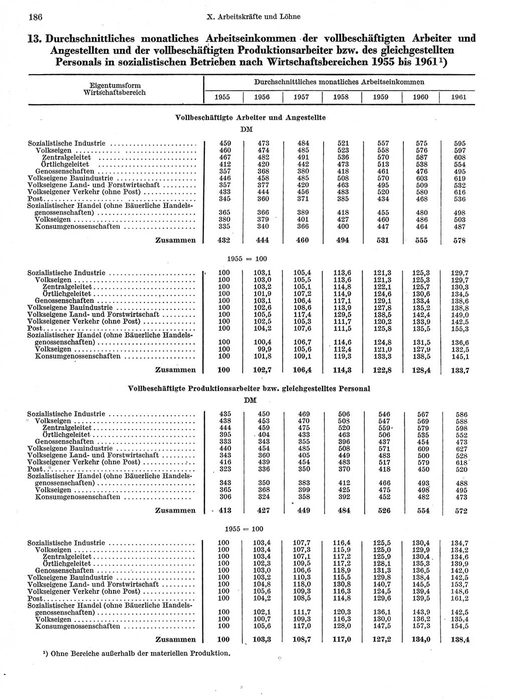 Statistisches Jahrbuch der Deutschen Demokratischen Republik (DDR) 1962, Seite 186 (Stat. Jb. DDR 1962, S. 186)