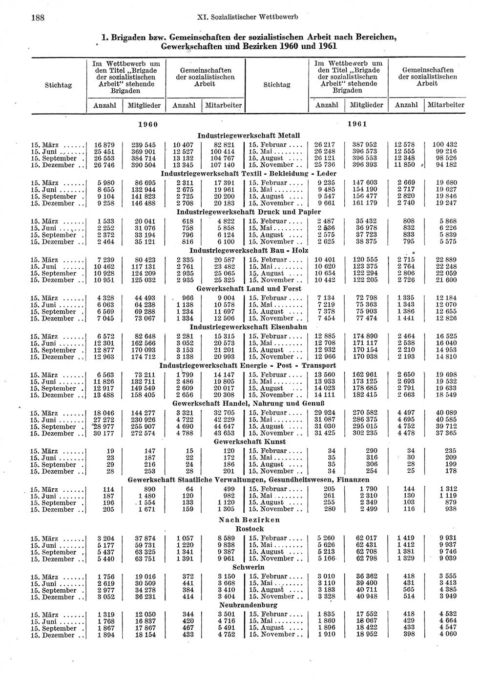 Statistisches Jahrbuch der Deutschen Demokratischen Republik (DDR) 1962, Seite 188 (Stat. Jb. DDR 1962, S. 188)