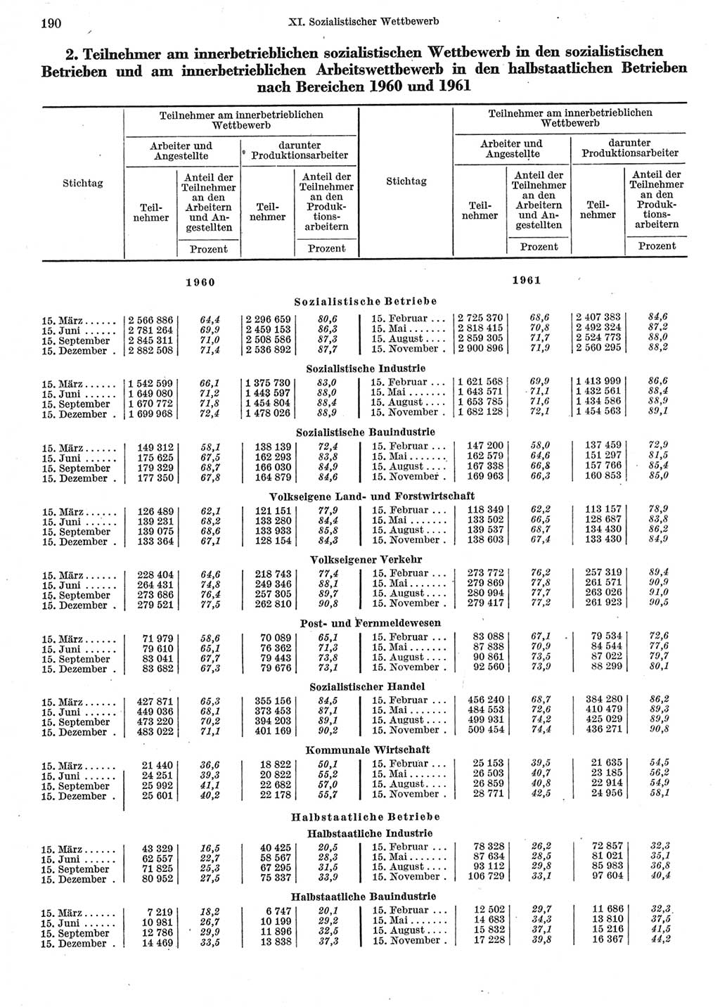 Statistisches Jahrbuch der Deutschen Demokratischen Republik (DDR) 1962, Seite 190 (Stat. Jb. DDR 1962, S. 190)