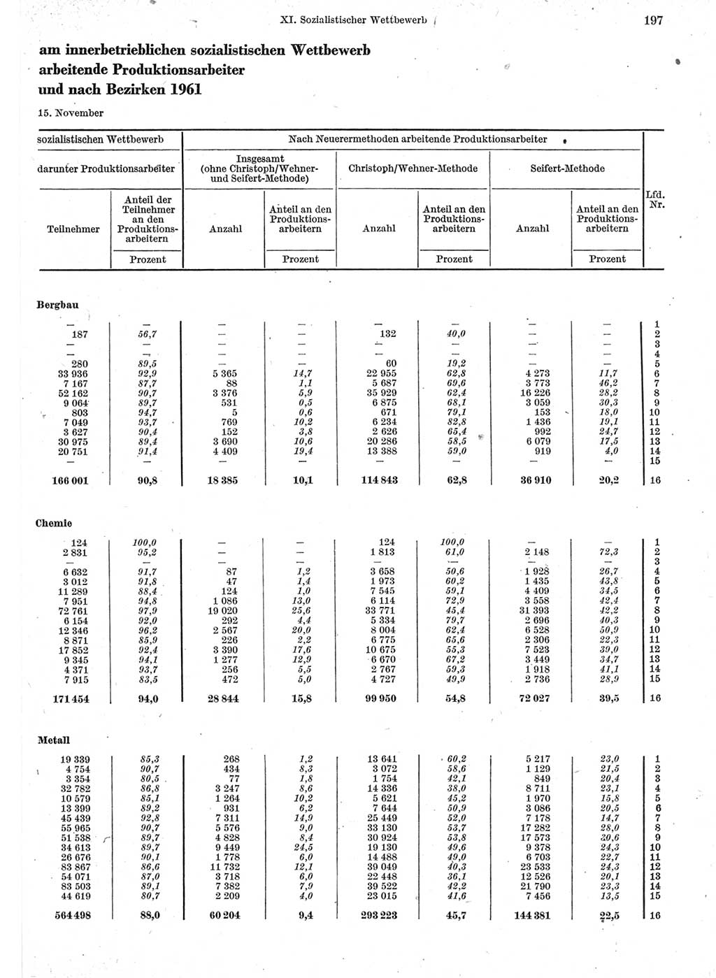 Statistisches Jahrbuch der Deutschen Demokratischen Republik (DDR) 1962, Seite 197 (Stat. Jb. DDR 1962, S. 197)