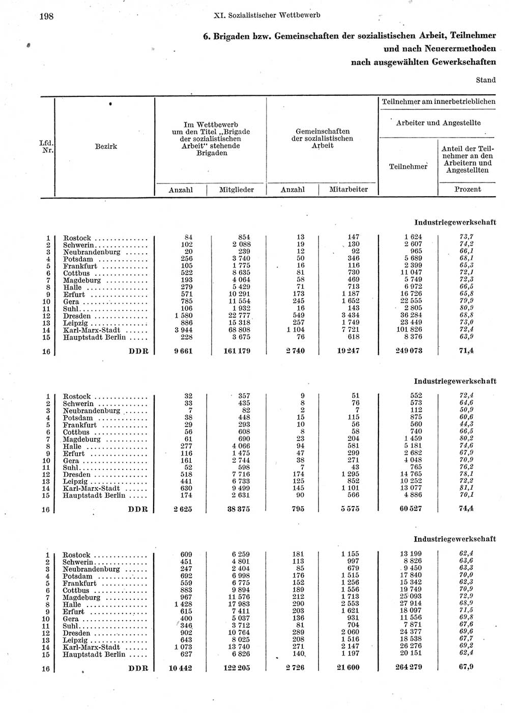 Statistisches Jahrbuch der Deutschen Demokratischen Republik (DDR) 1962, Seite 198 (Stat. Jb. DDR 1962, S. 198)