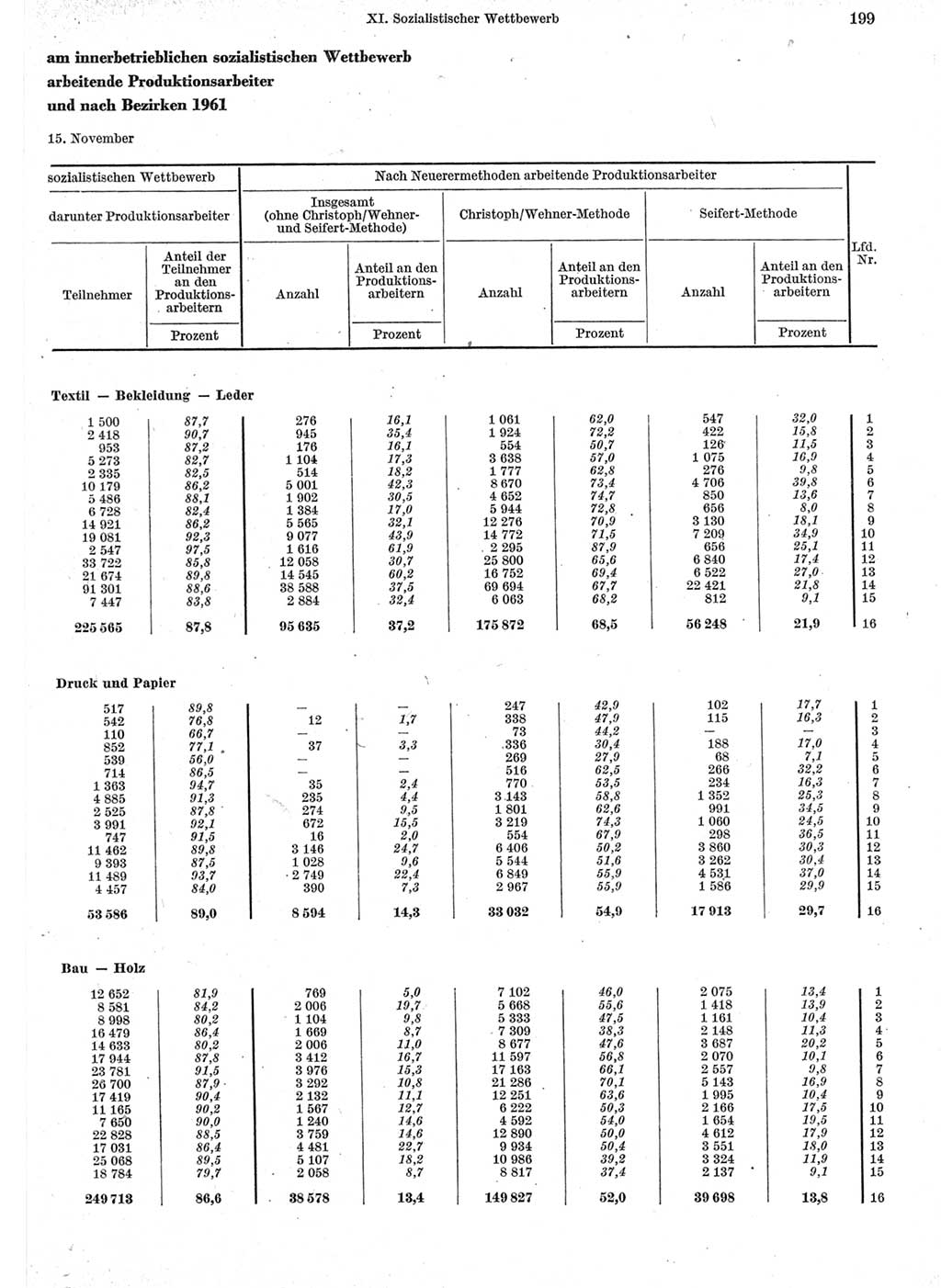 Statistisches Jahrbuch der Deutschen Demokratischen Republik (DDR) 1962, Seite 199 (Stat. Jb. DDR 1962, S. 199)