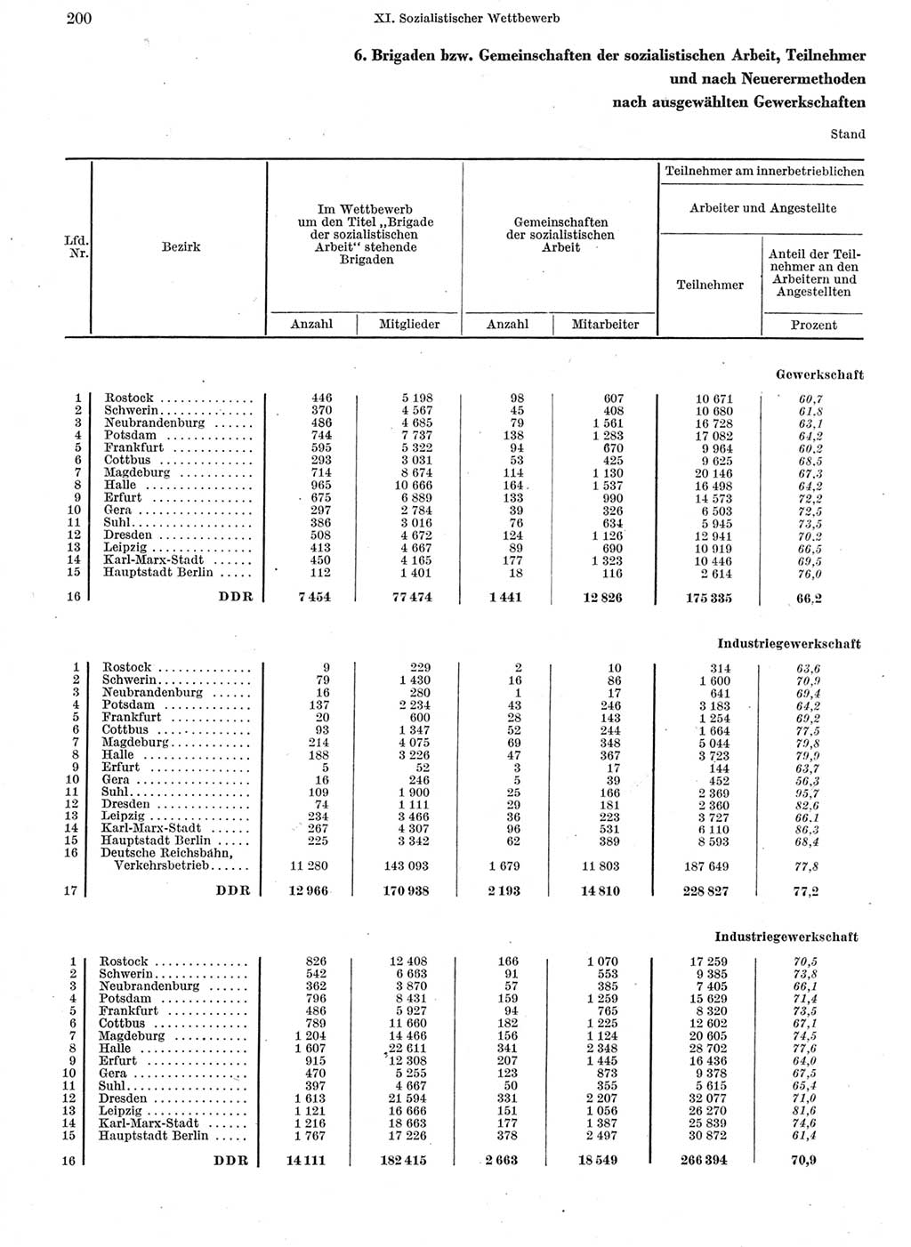 Statistisches Jahrbuch der Deutschen Demokratischen Republik (DDR) 1962, Seite 200 (Stat. Jb. DDR 1962, S. 200)