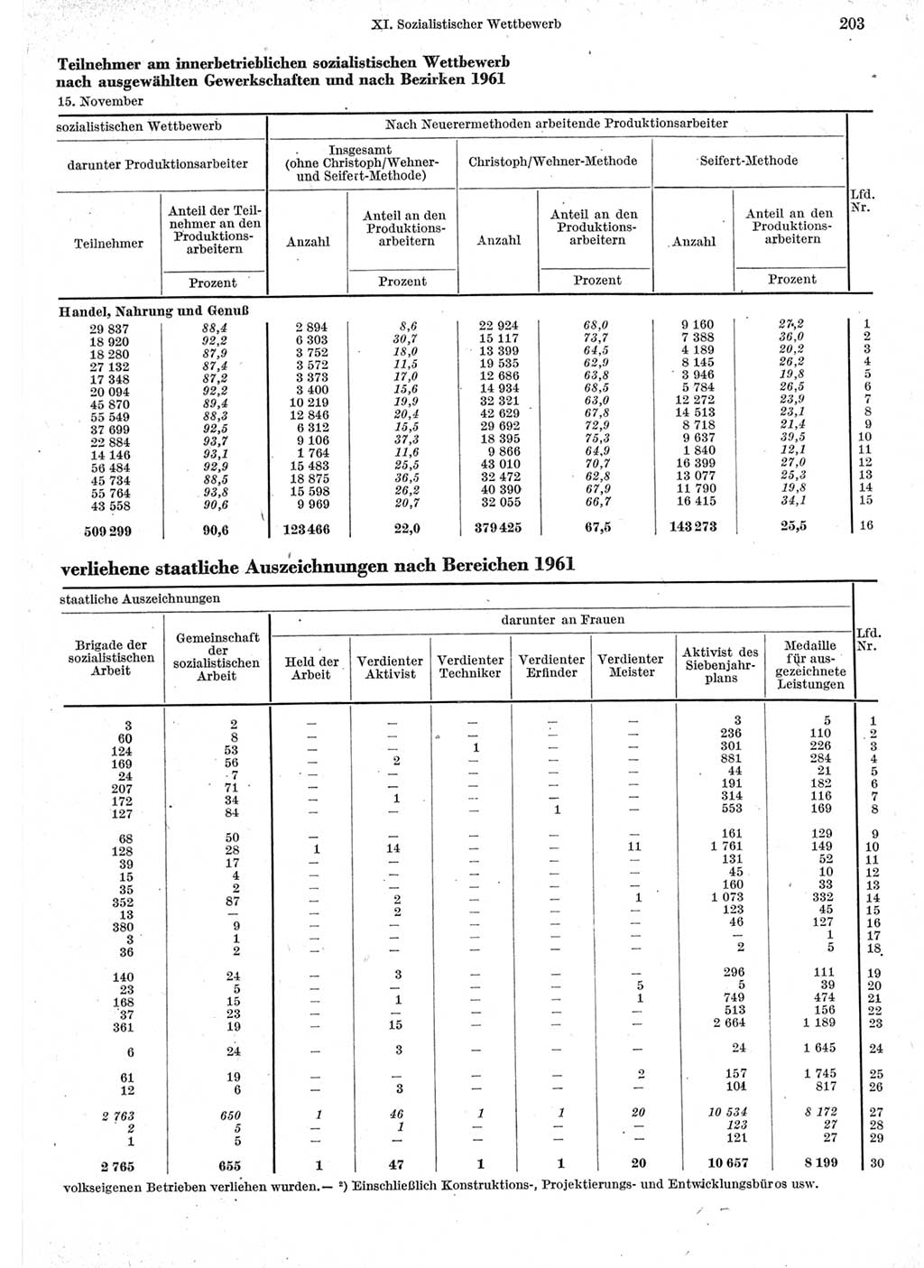 Statistisches Jahrbuch der Deutschen Demokratischen Republik (DDR) 1962, Seite 203 (Stat. Jb. DDR 1962, S. 203)